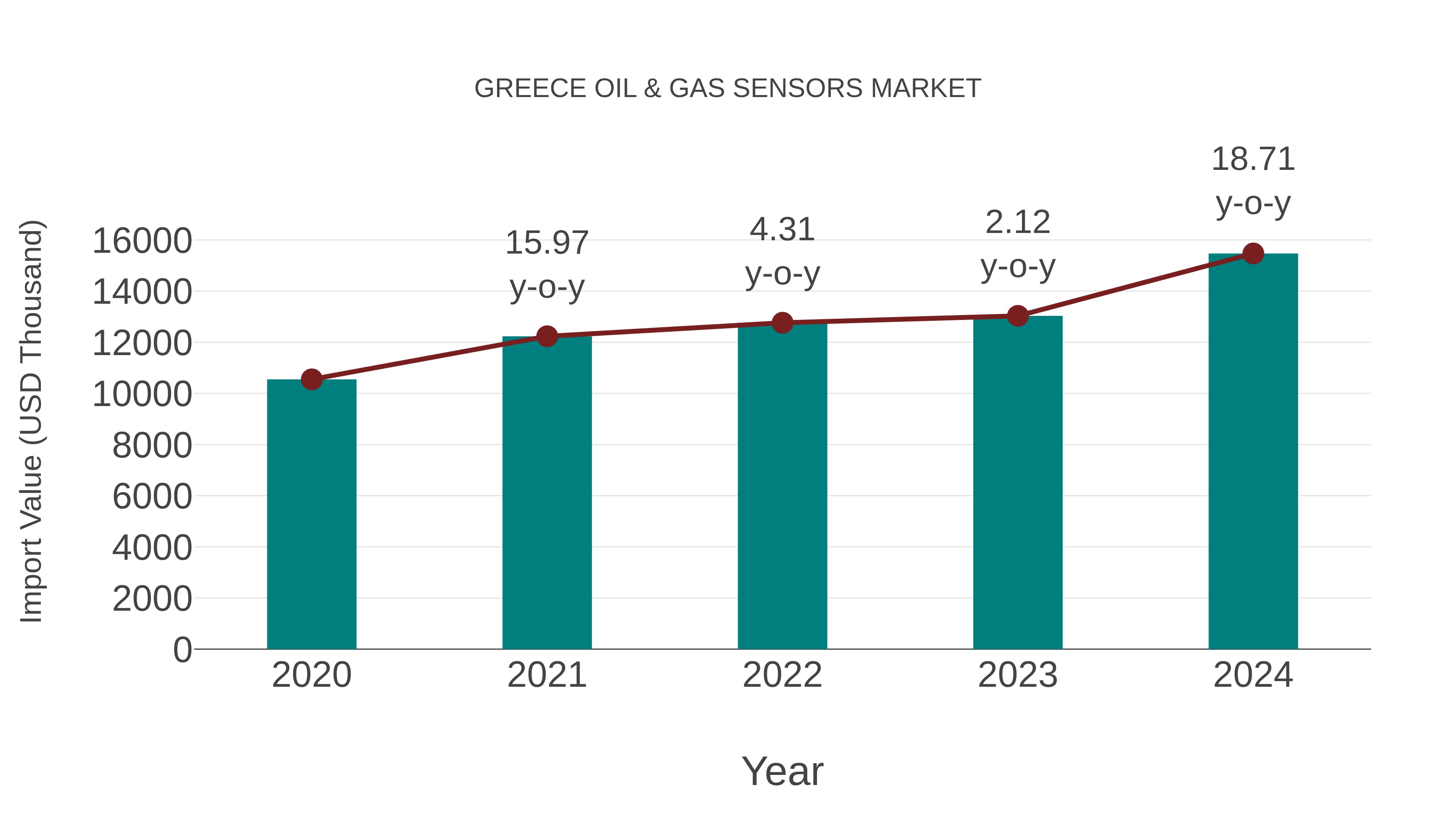 Greece Oil & Gas Sensors Market: Import Trend Analysis