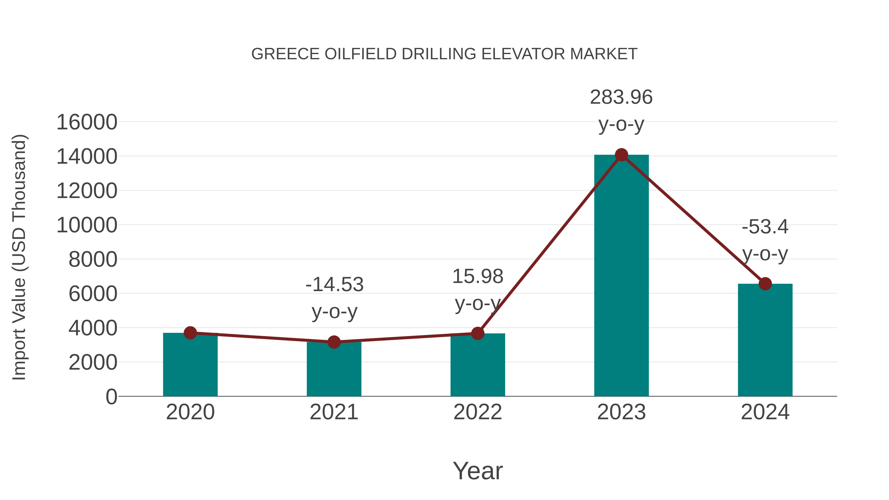  Greece Oilfield Drilling Elevator Market: Import Trend Analysis