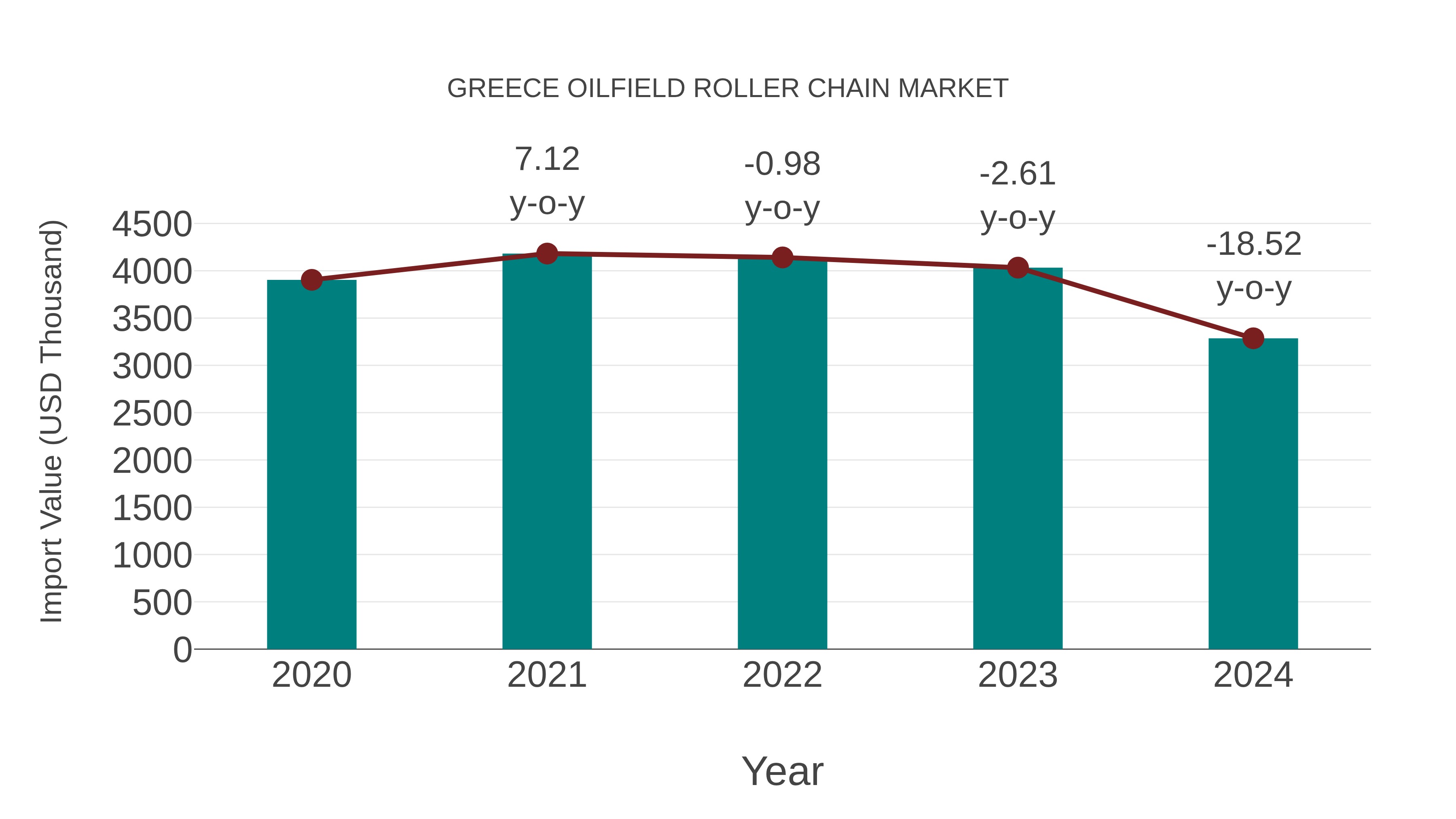 Greece Oilfield Roller Chain Market: Import Trend Analysis