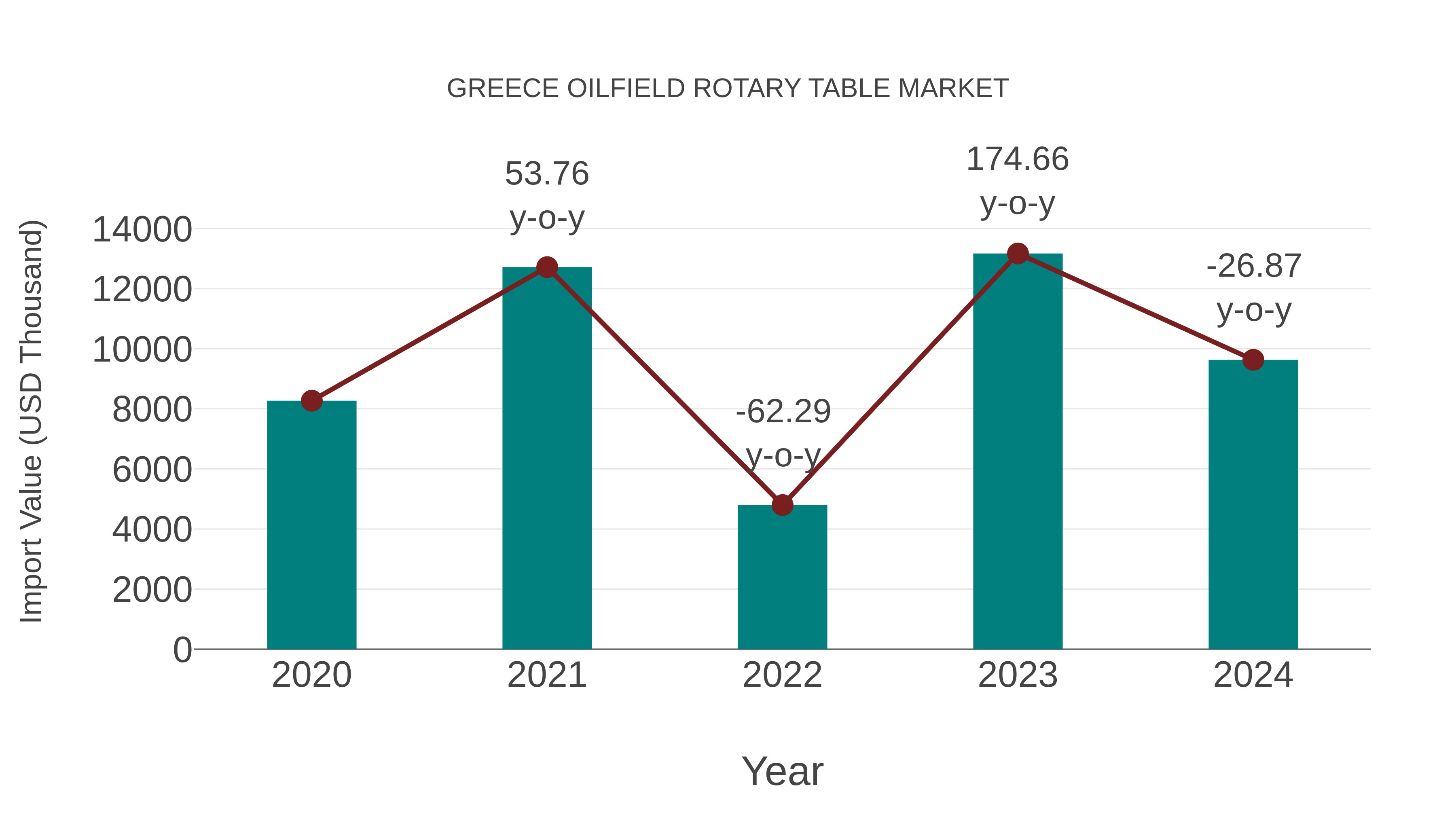  Greece Oilfield Rotary Table Market: Import Trend Analysis