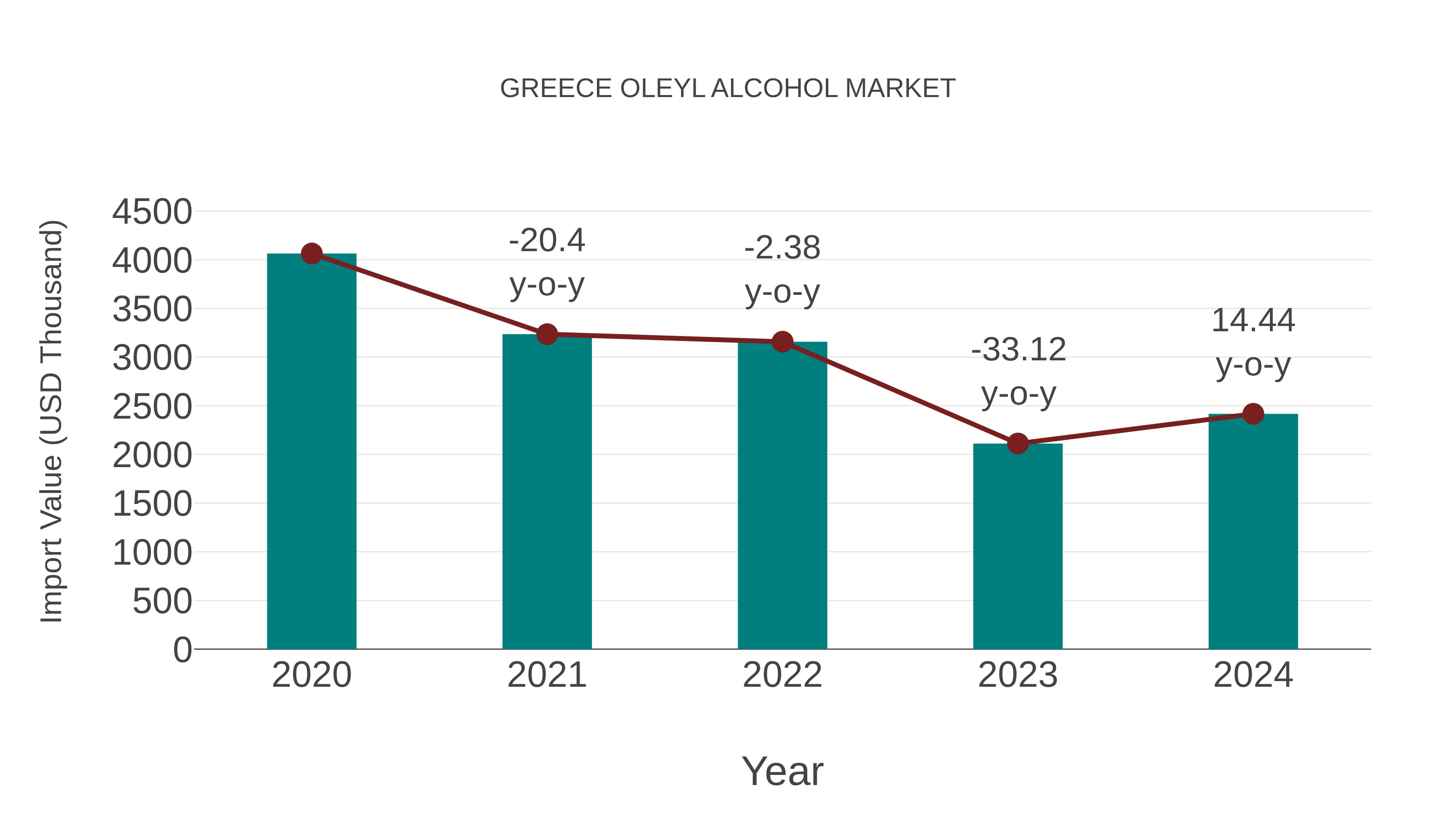  Greece Oleyl Alcohol Market: Import Trend Analysis