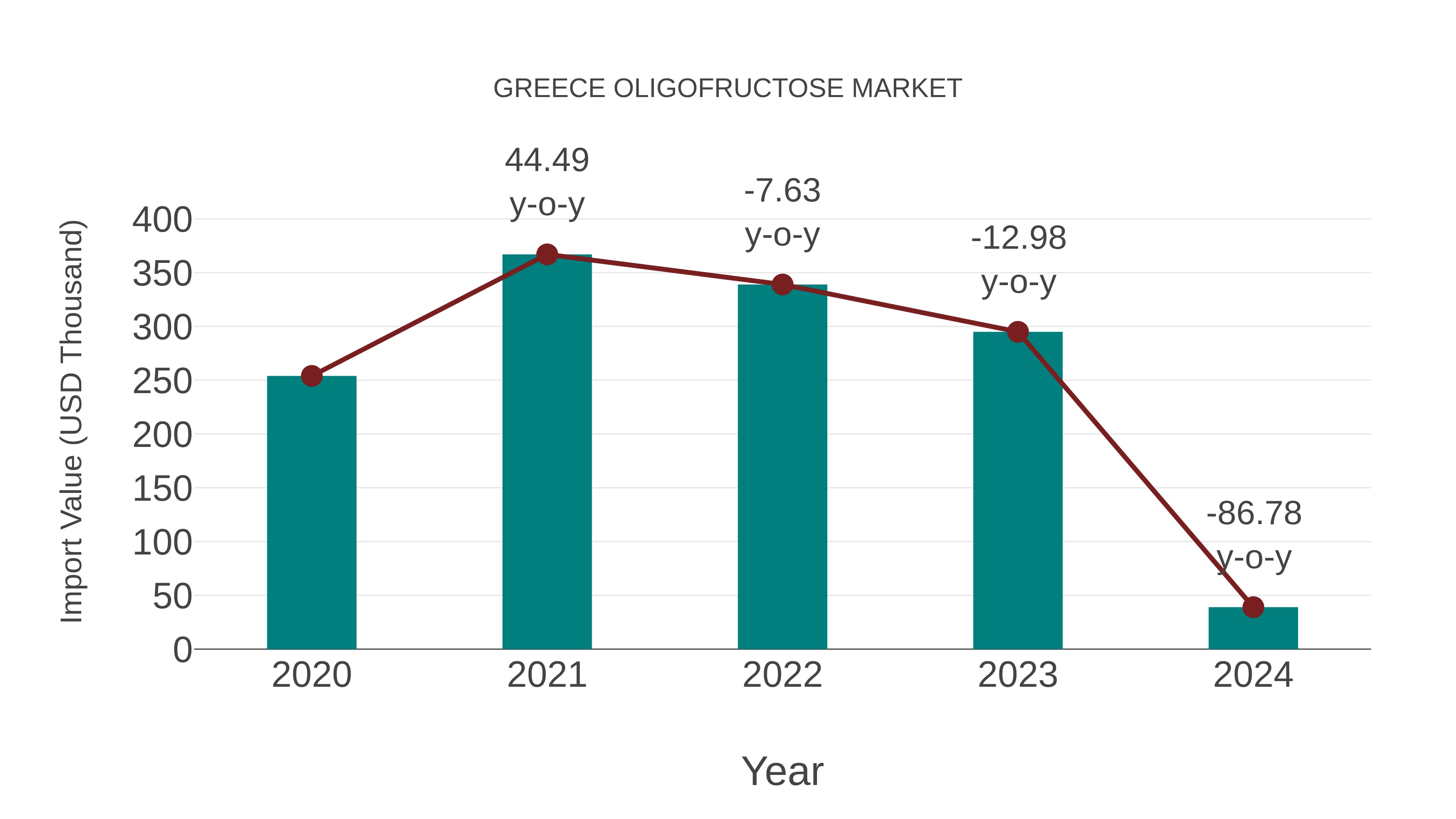  Greece Oligofructose Market: Import Trend Analysis