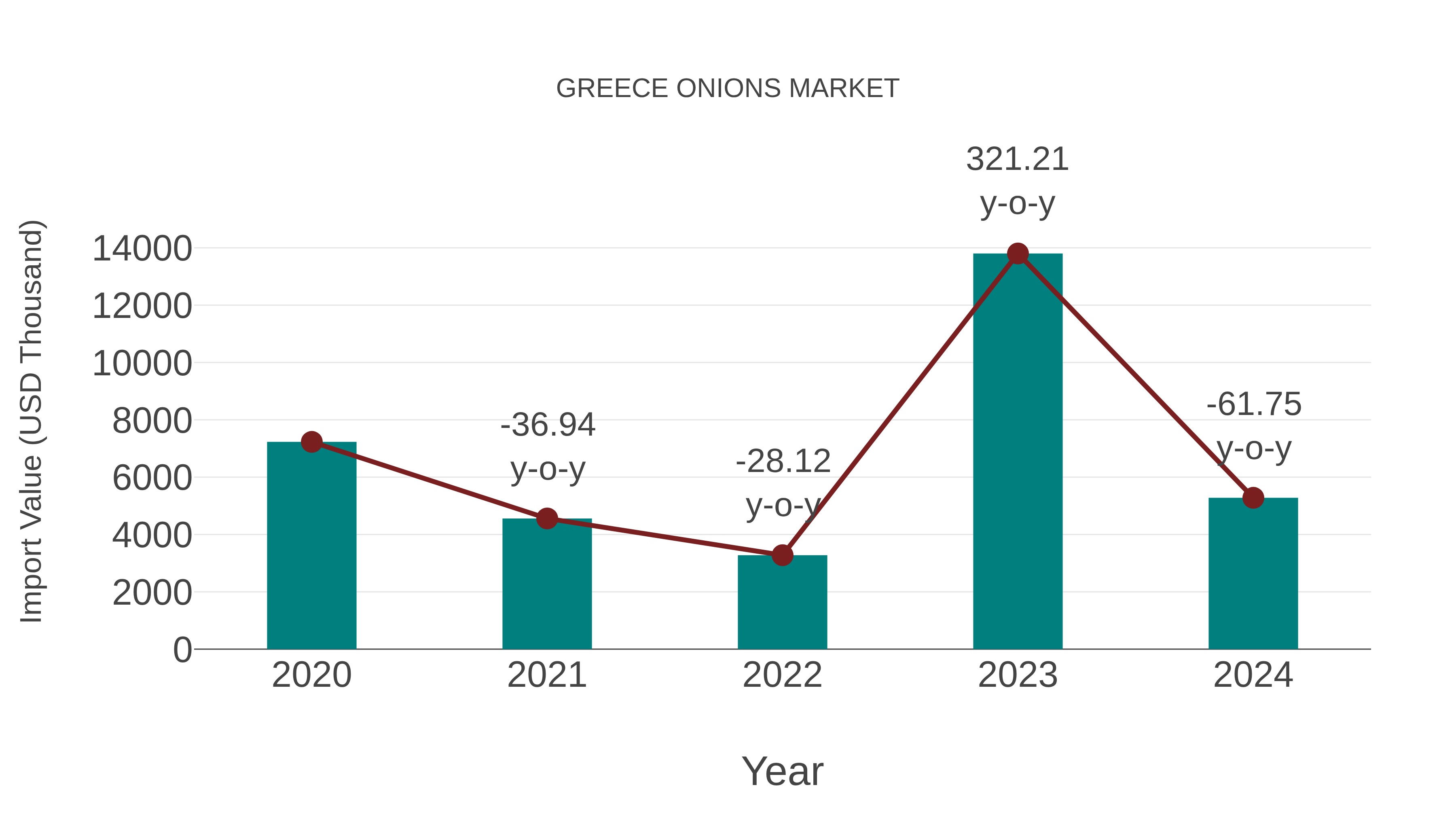  Greece Onions Market: Import Trend Analysis