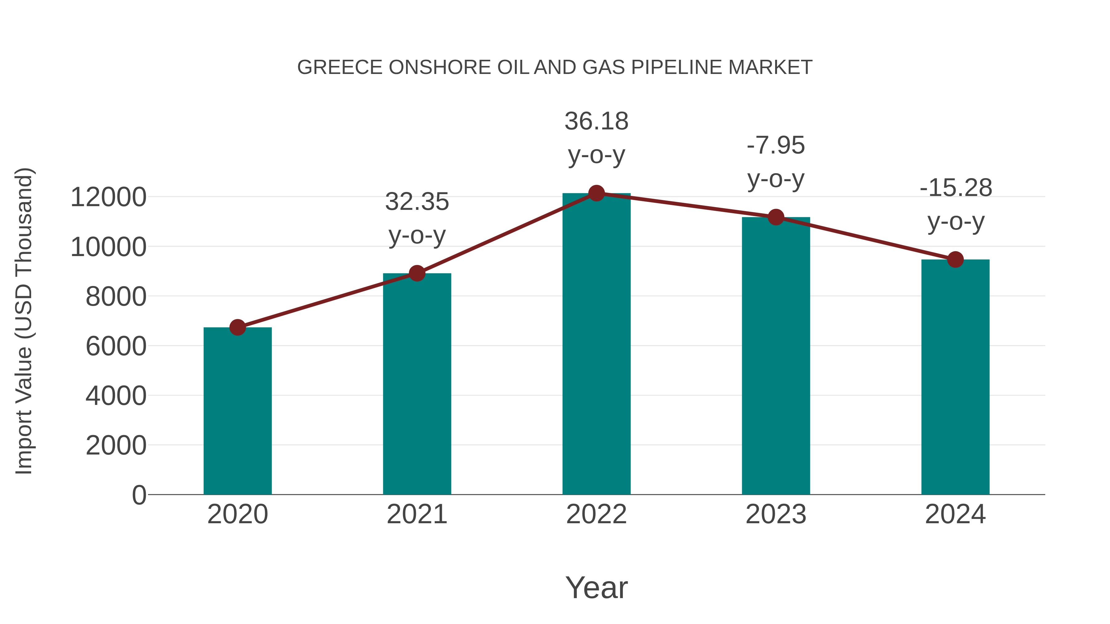 Greece Onshore Oil and Gas Pipeline Market: Import Trend Analysis