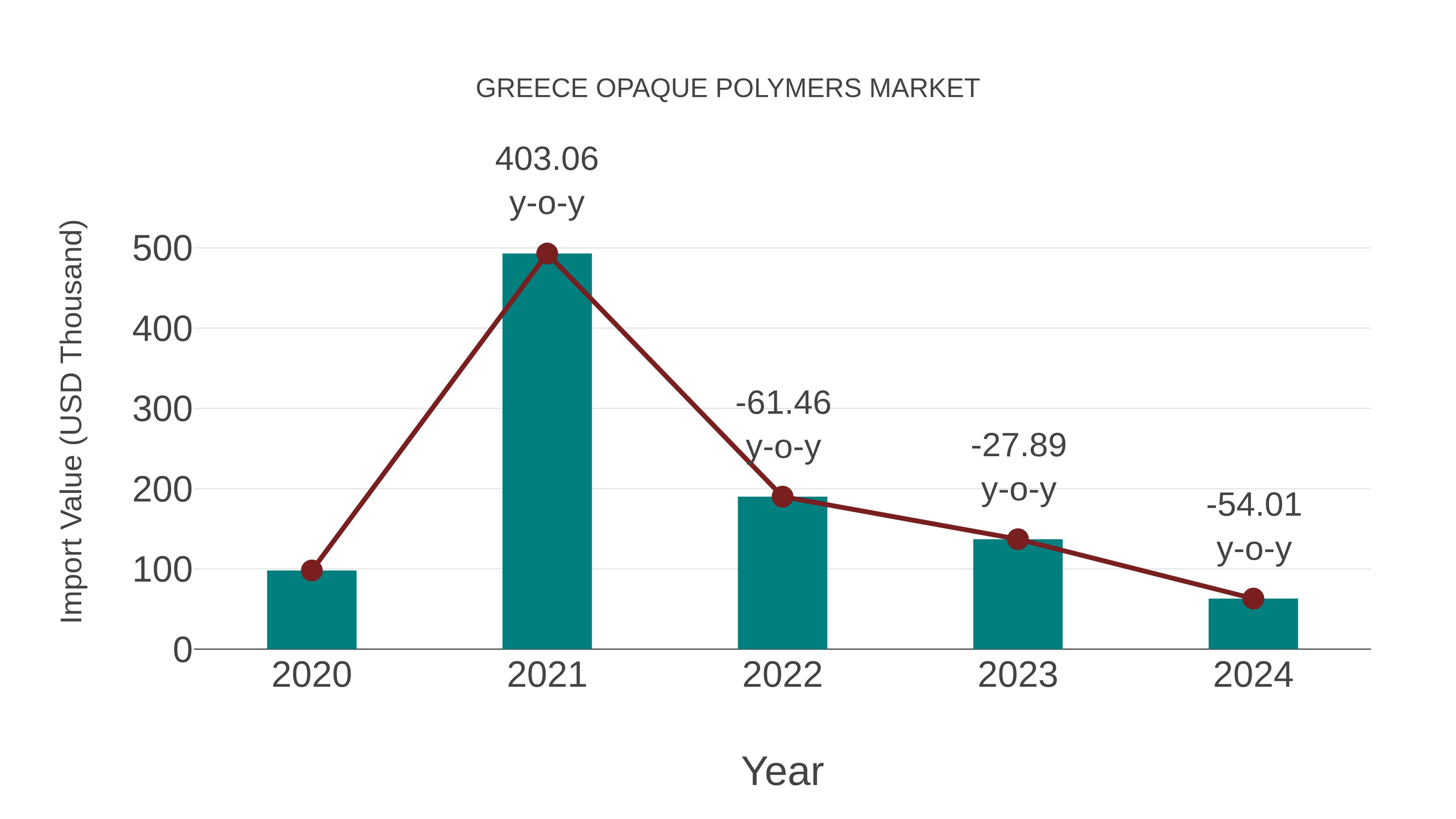 Greece Opaque Polymers Market: Import Trend Analysis