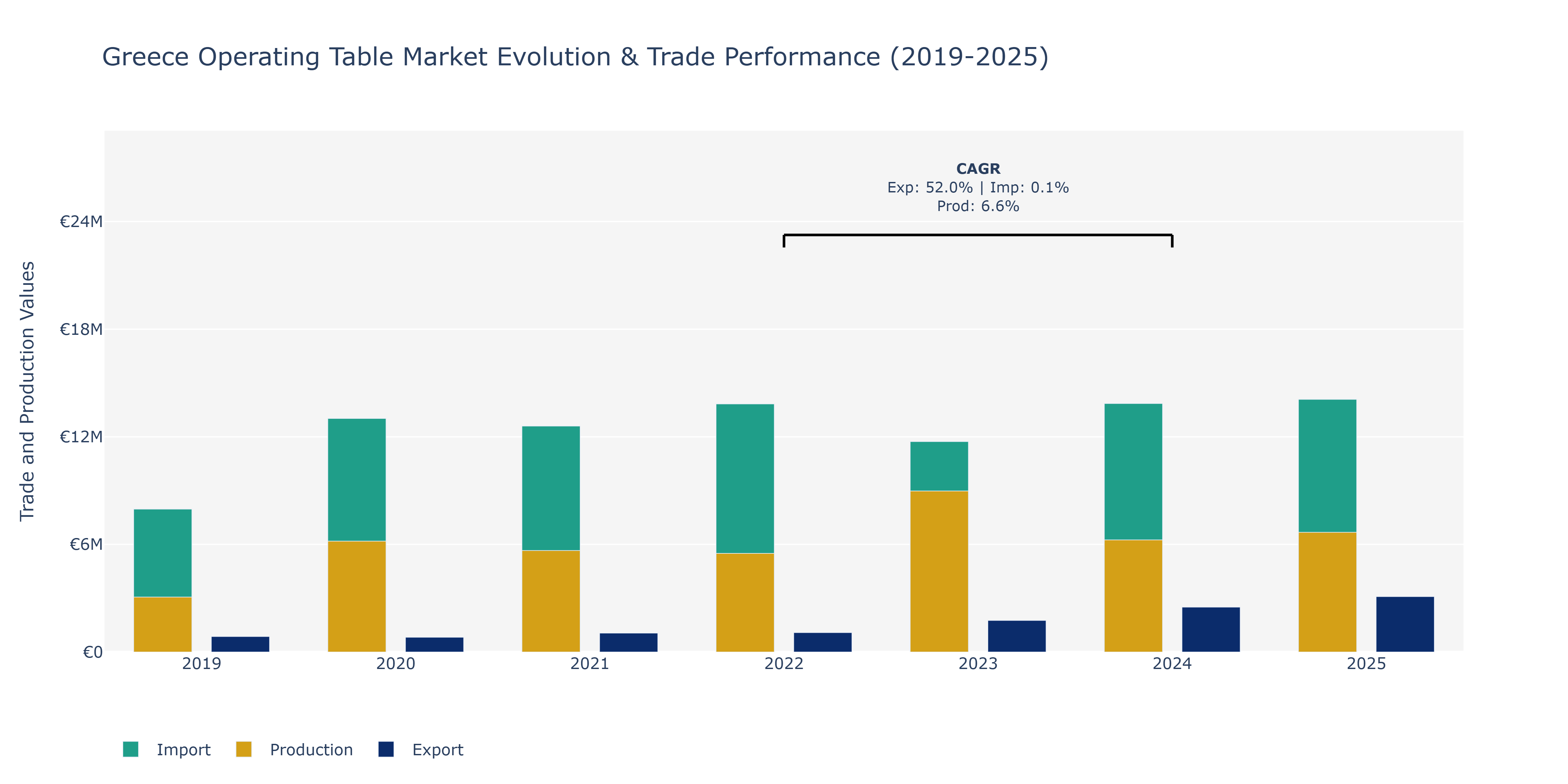 Greece Operating Table Market: Production & Trade Performance (2019-2025)