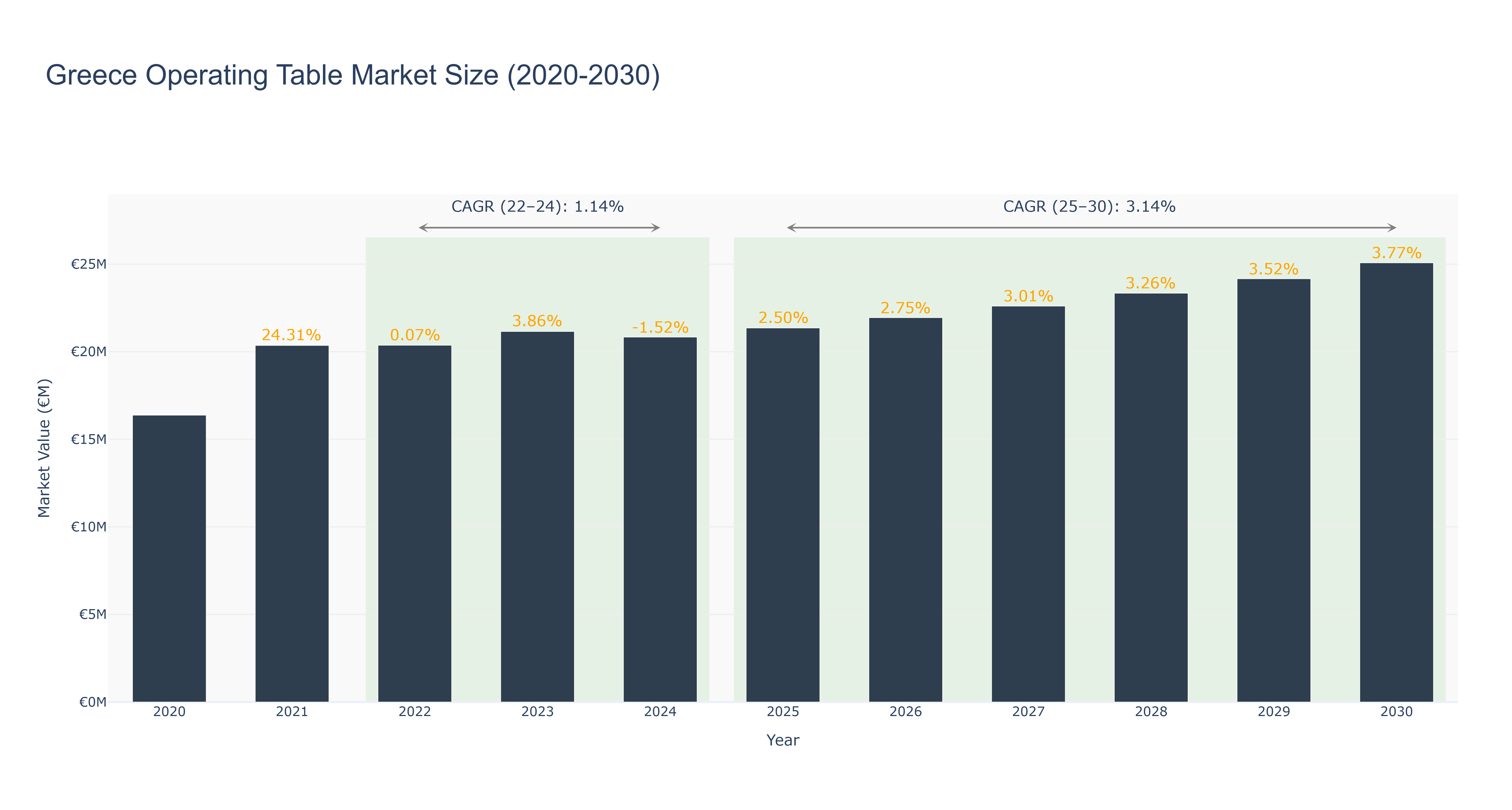 Greece Operating Table Market Size (2020-2030)