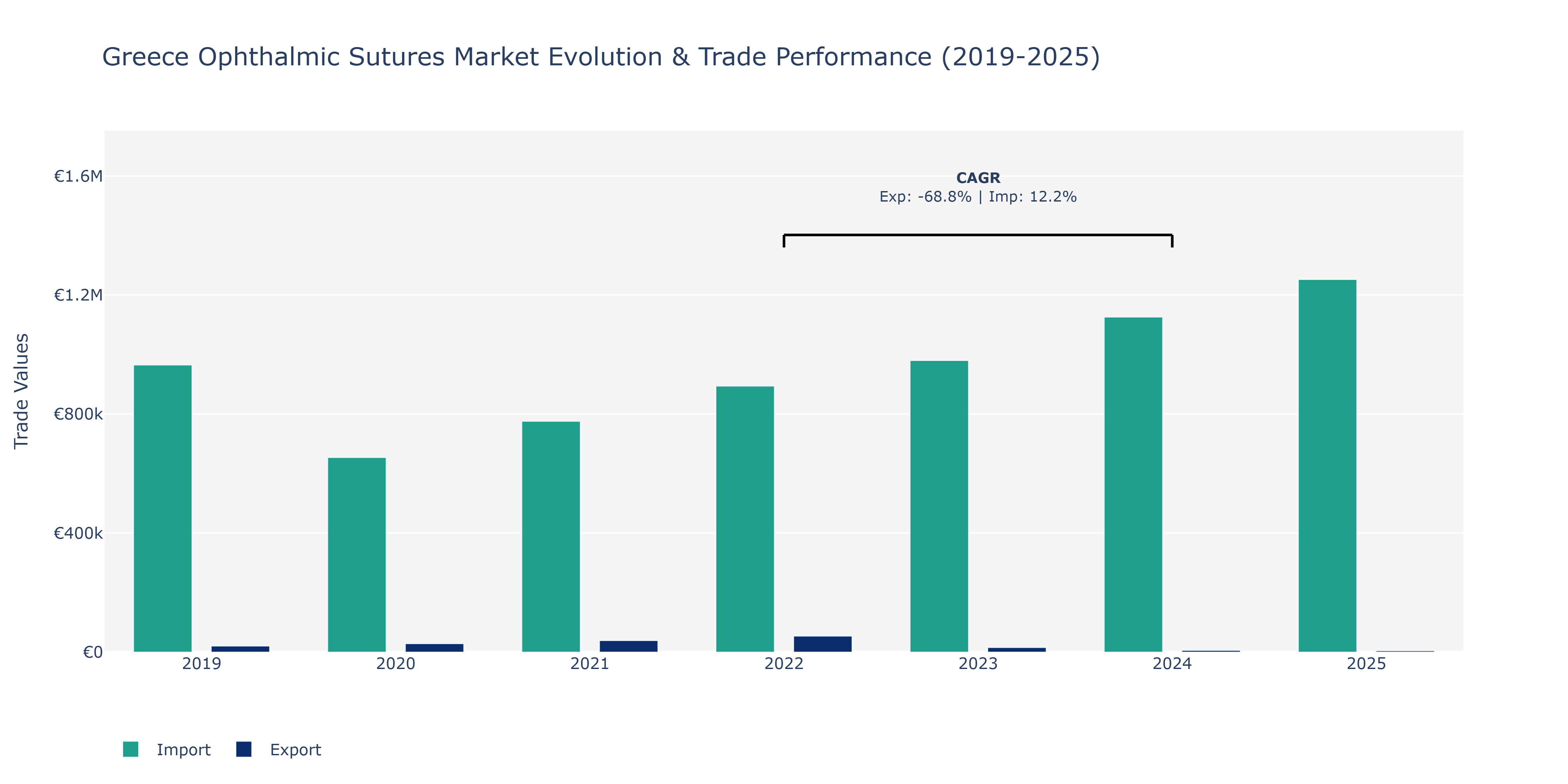 Greece Ophthalmic Sutures Market: Production & Trade Performance (2019-2025)