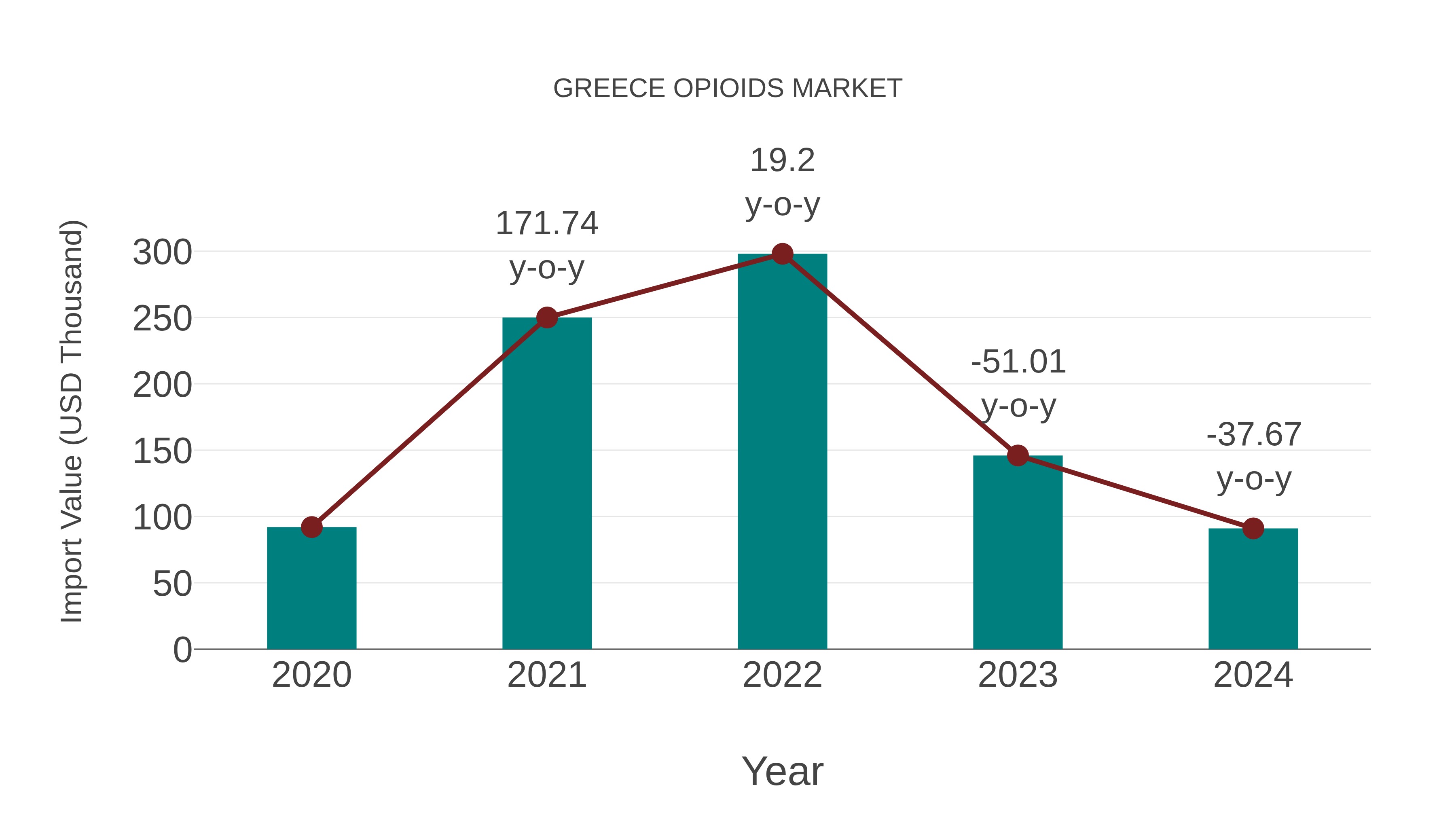  Greece Opioids Market: Import Trend Analysis