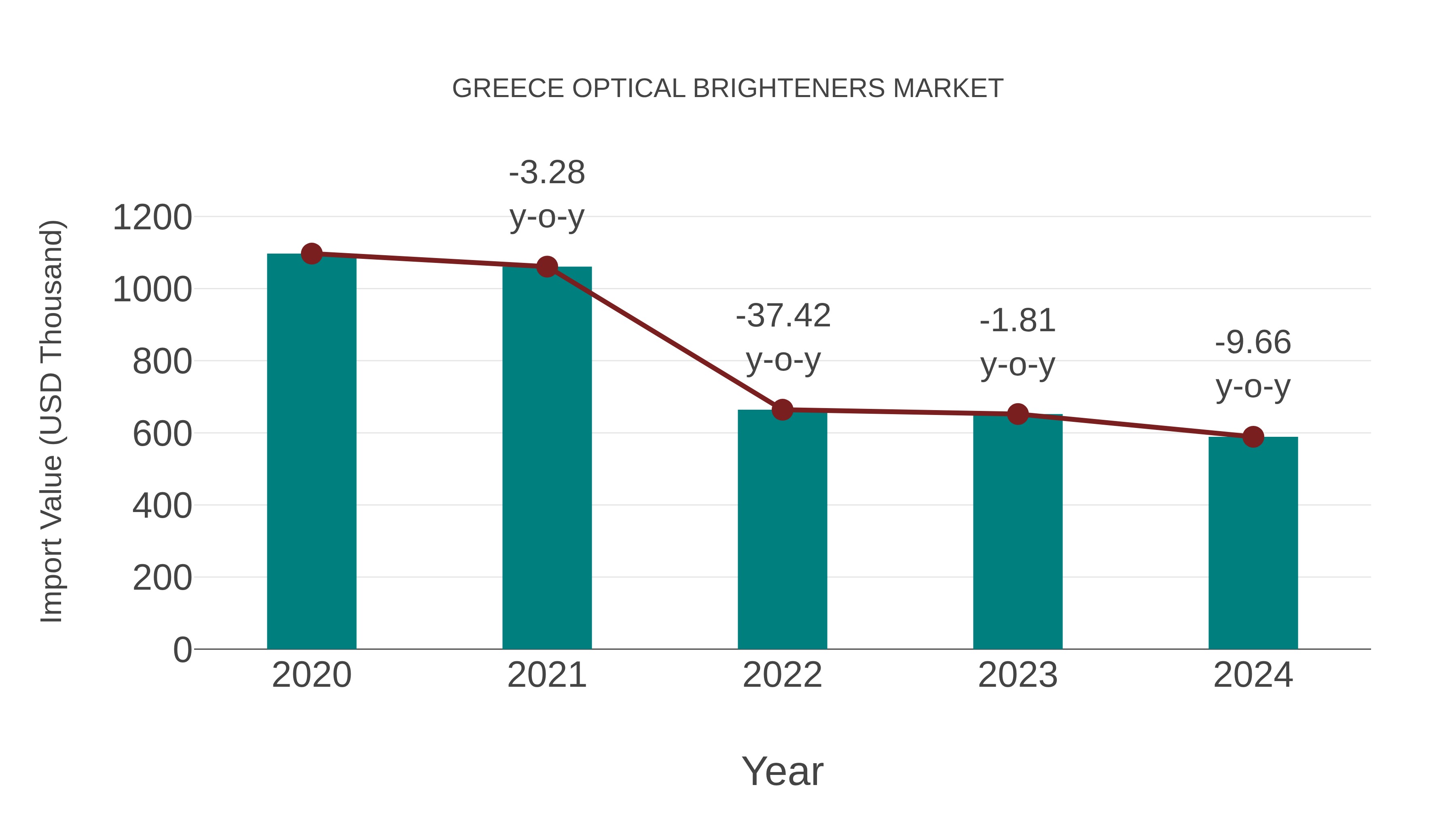  Greece Optical Brighteners Market: Import Trend Analysis