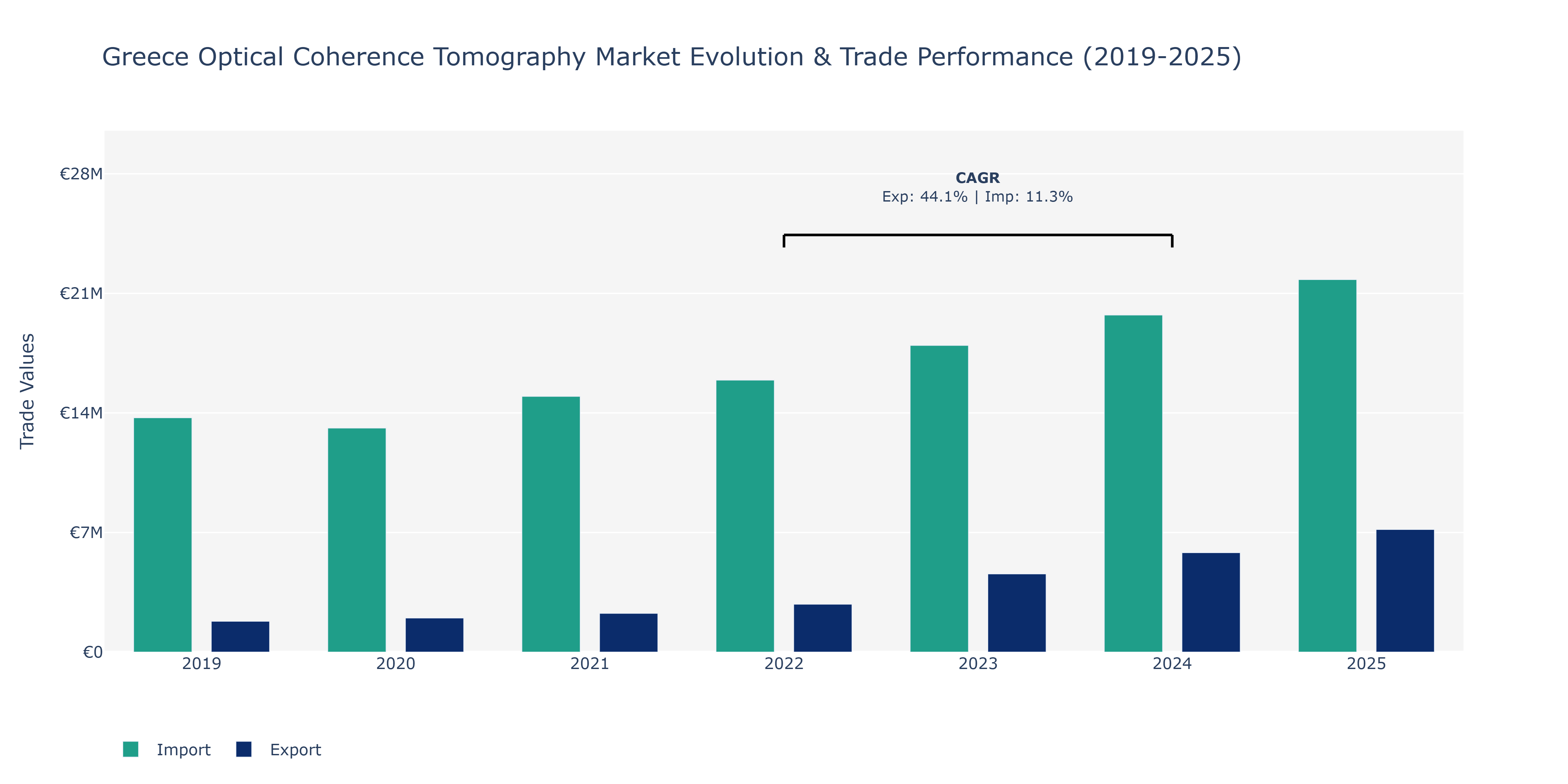 Greece Optical Coherence Tomography Market: Production & Trade Performance (2019-2025)