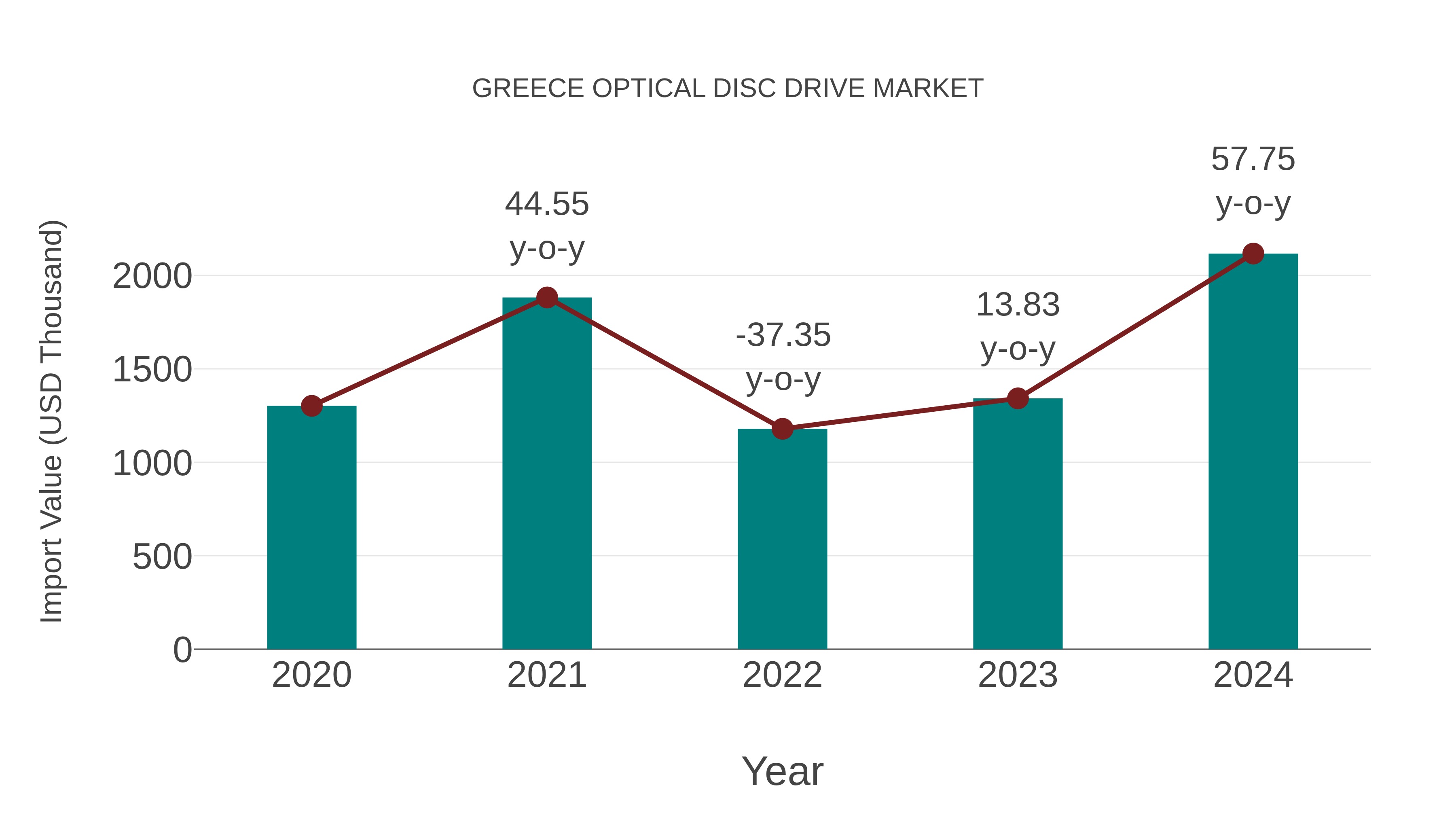 Greece Optical Disc Drive Market: Import Trend Analysis