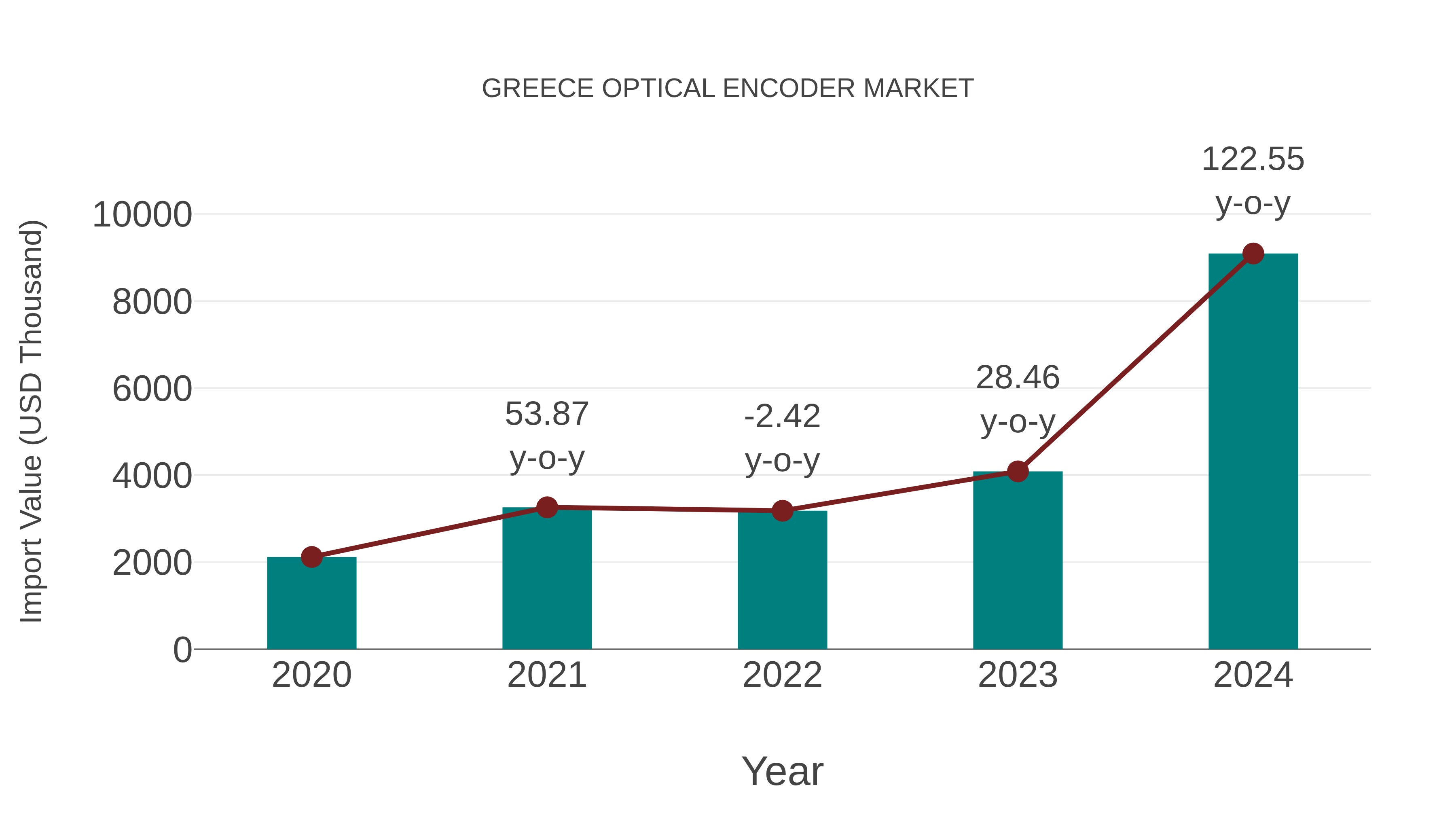  Greece Optical Encoder Market: Import Trend Analysis