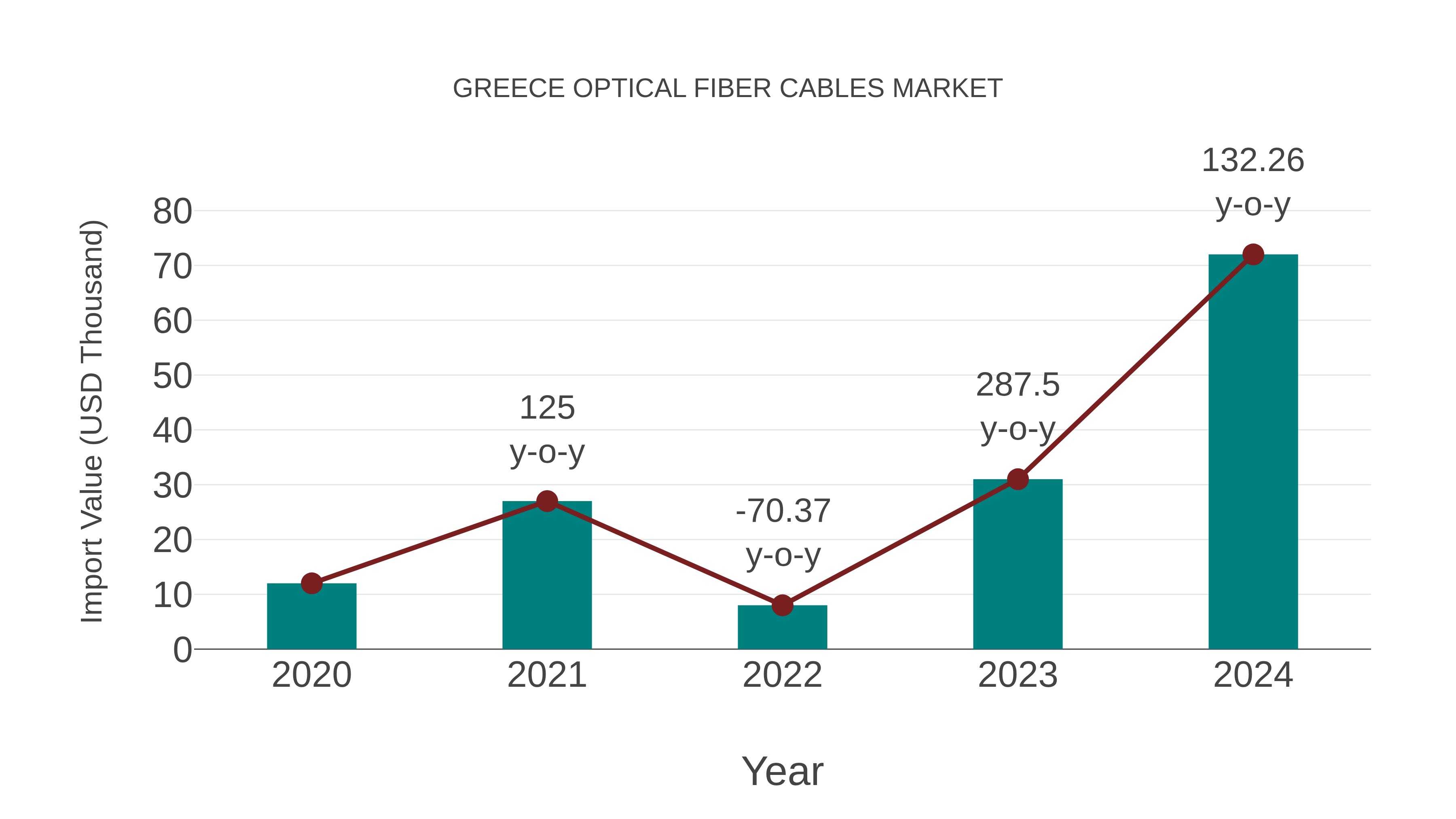  Greece Optical Fiber Cables Market: Import Trend Analysis