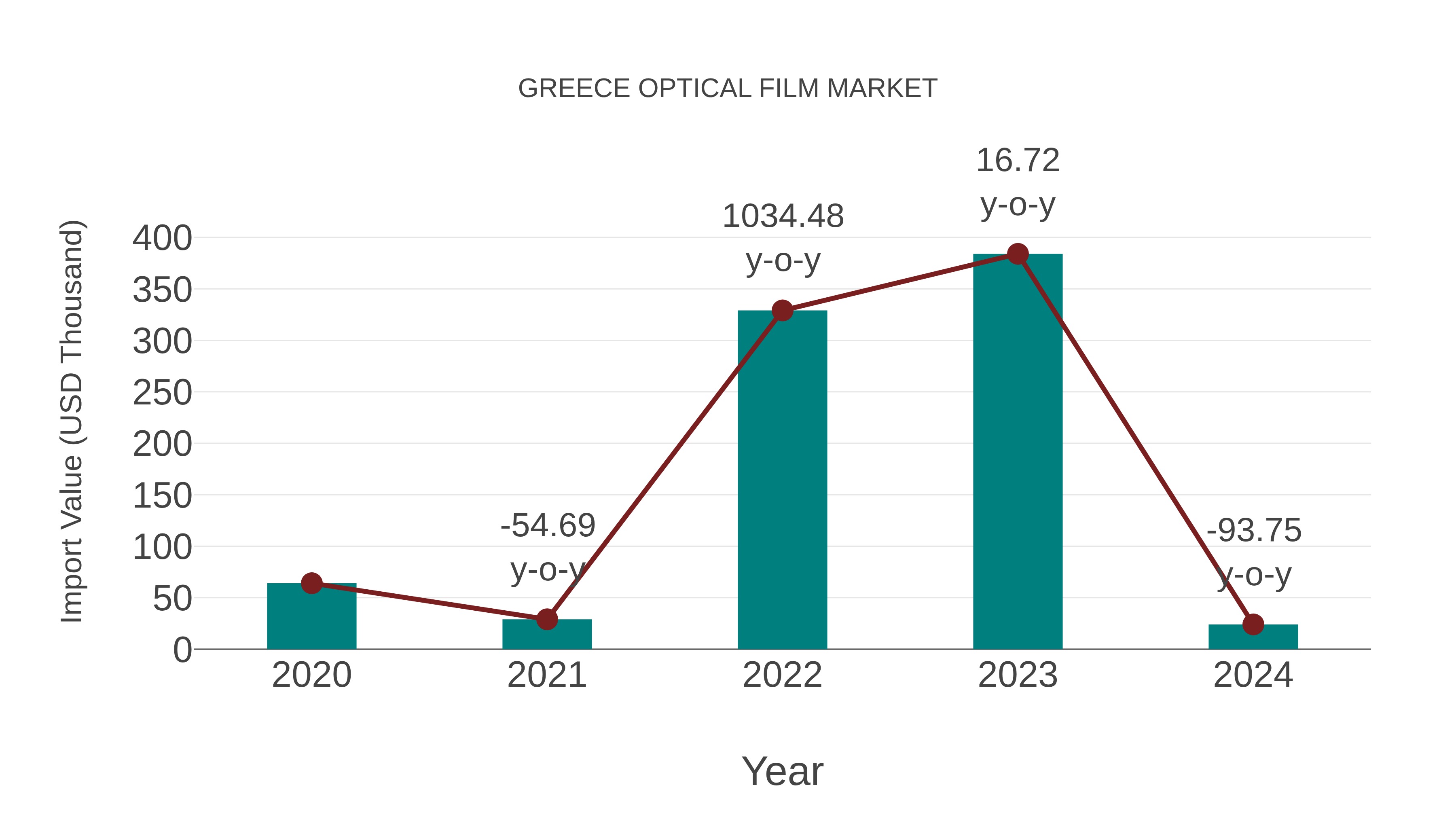 Greece Optical Film Market: Import Trend Analysis