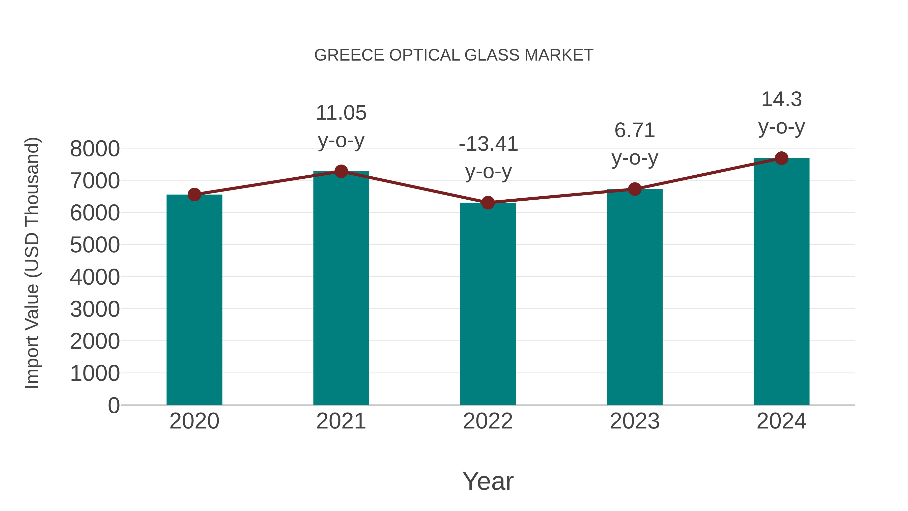  Greece Optical Glass Market: Import Trend Analysis