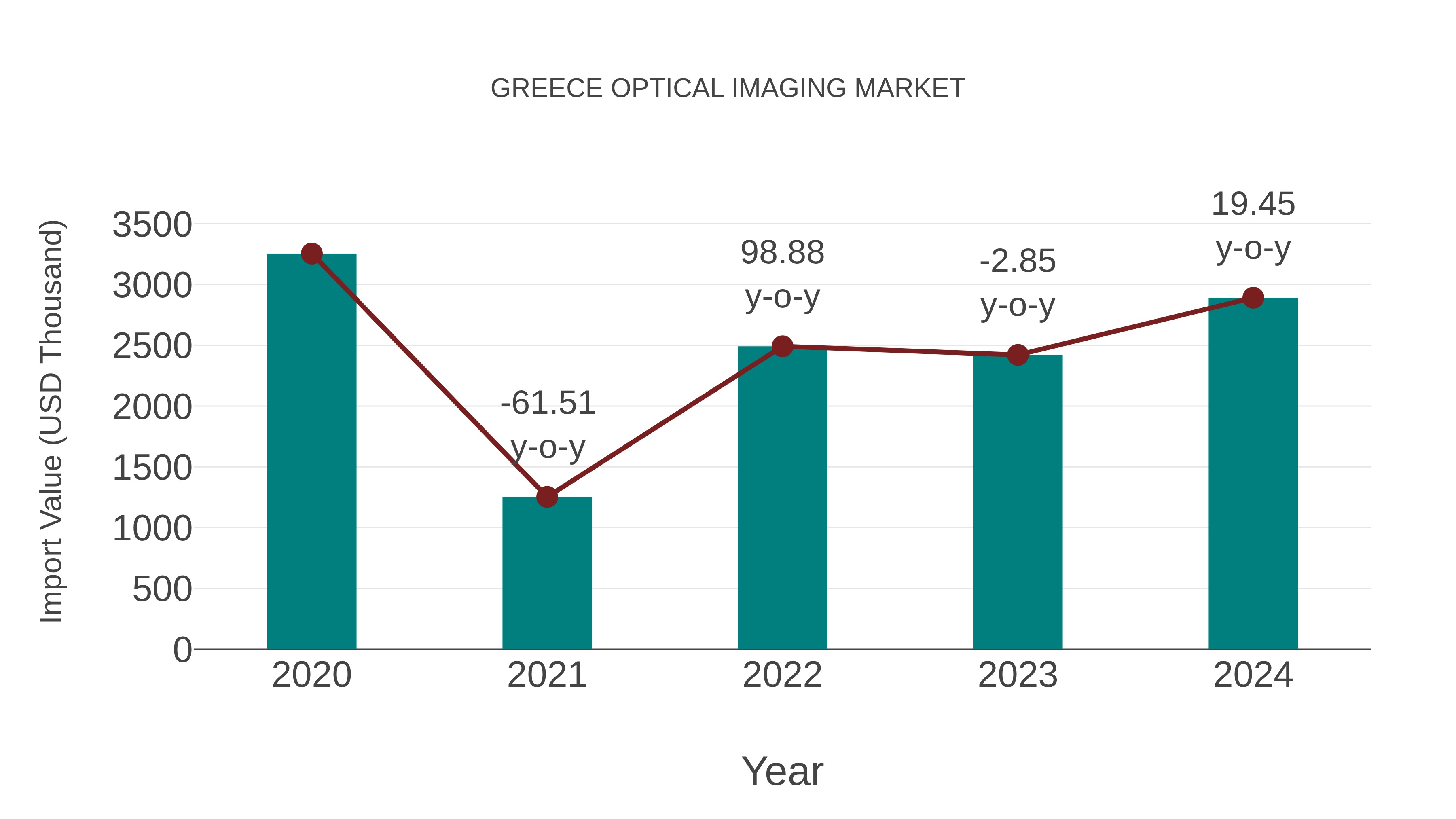 Greece Optical Imaging Market: Import Trend Analysis