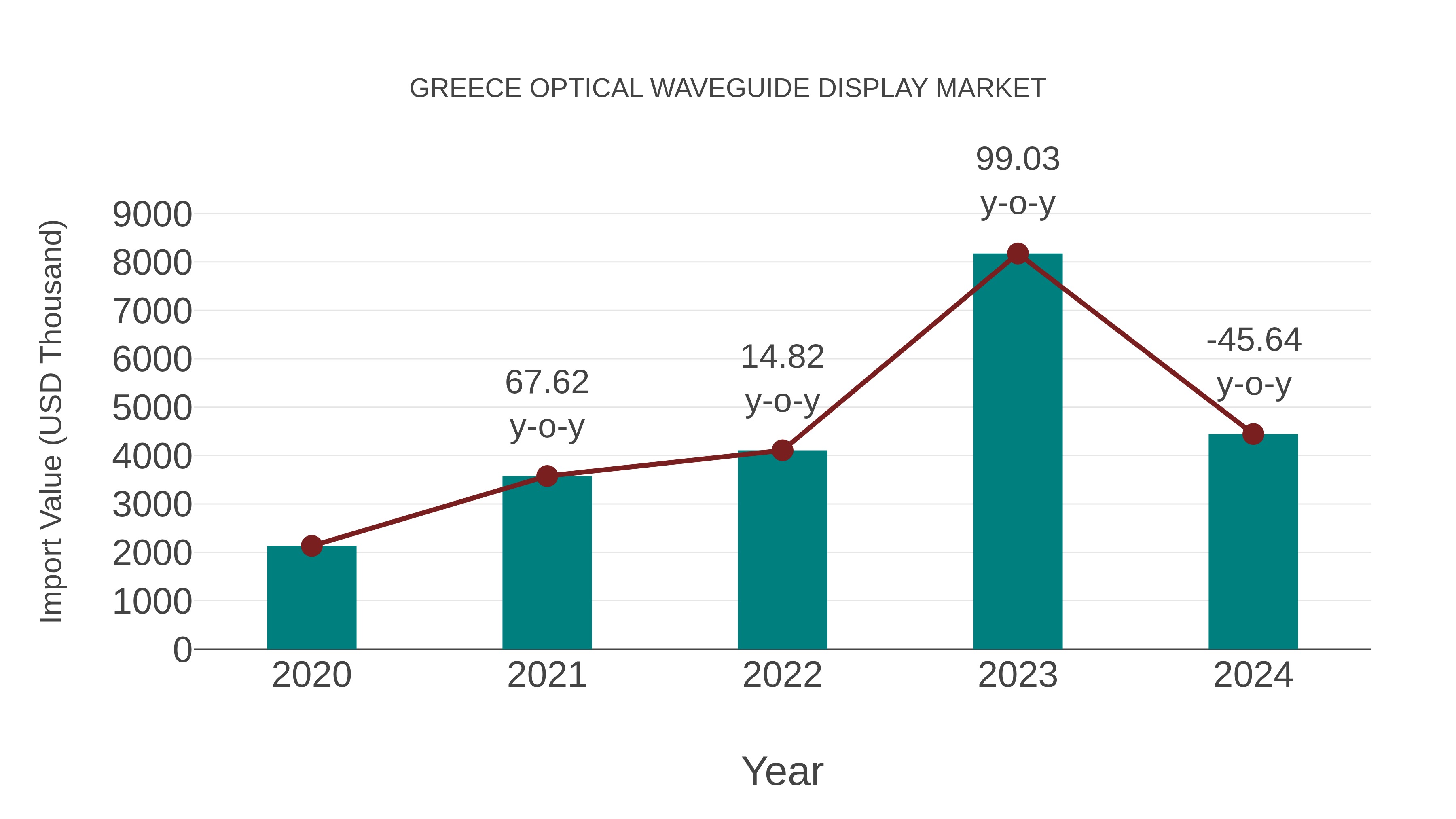  Greece Optical Waveguide Display Market: Import Trend Analysis