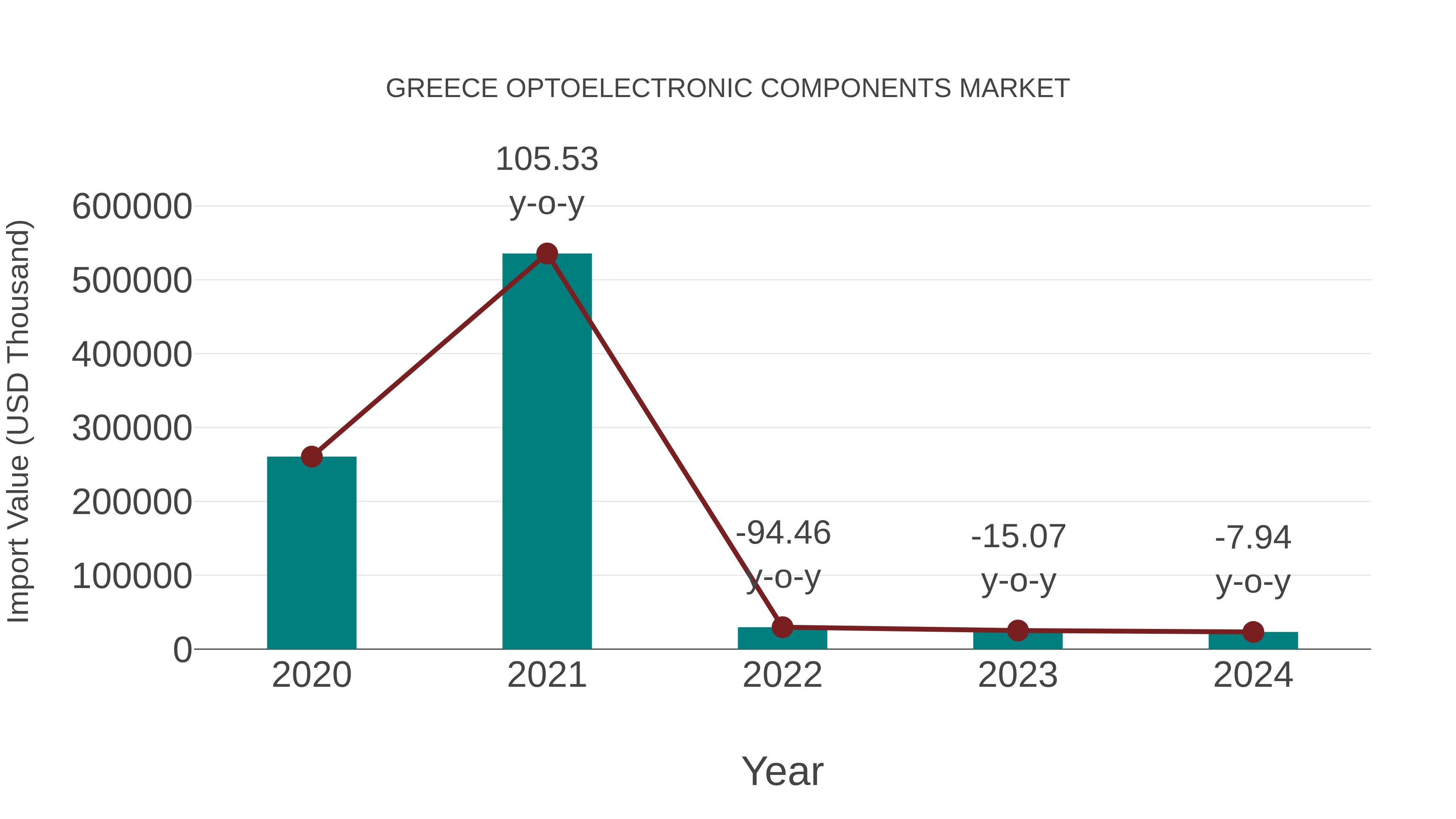  Greece Optoelectronic Components Market: Import Trend Analysis