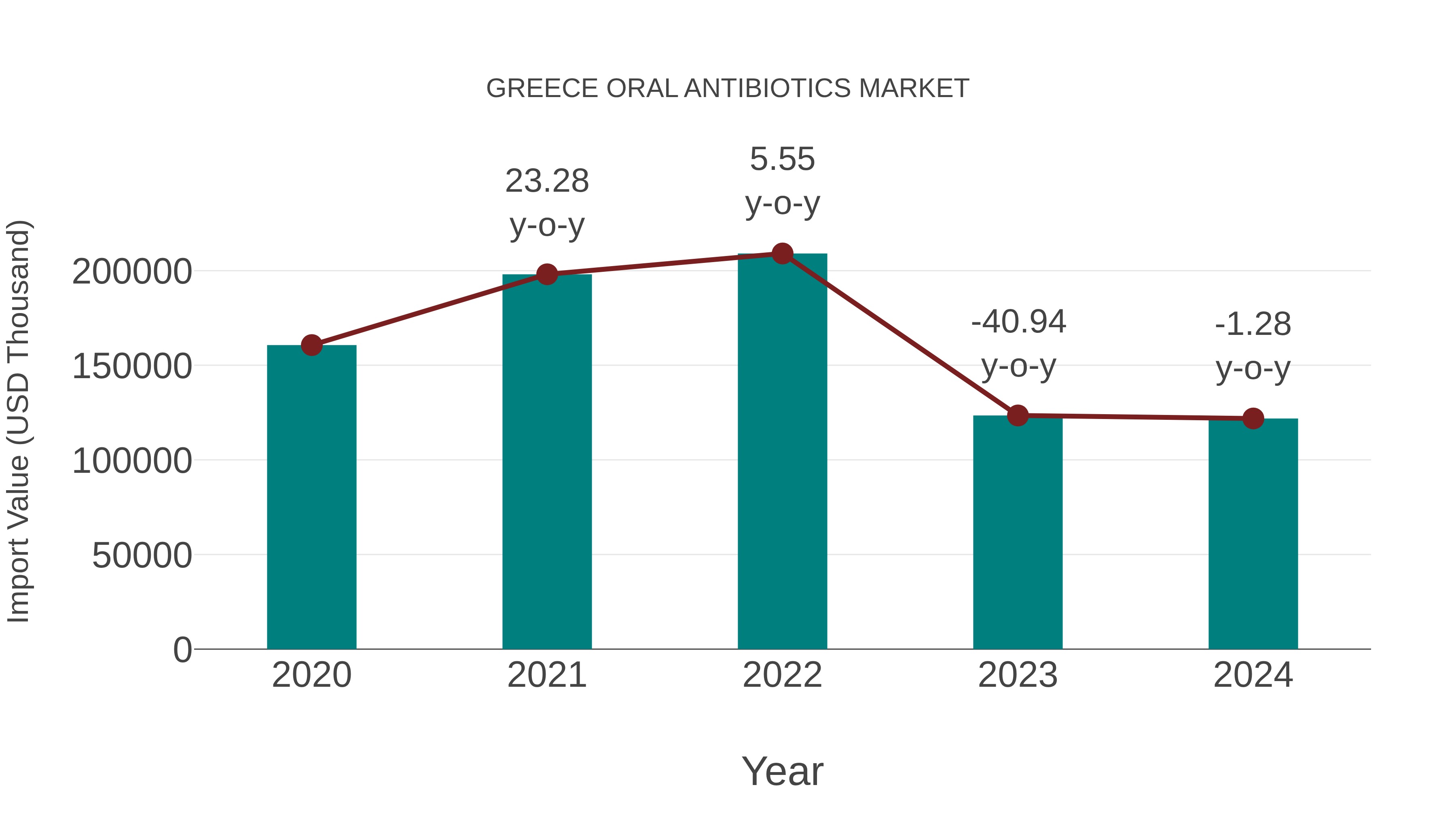 Greece Oral Antibiotics Market: Import Trend Analysis