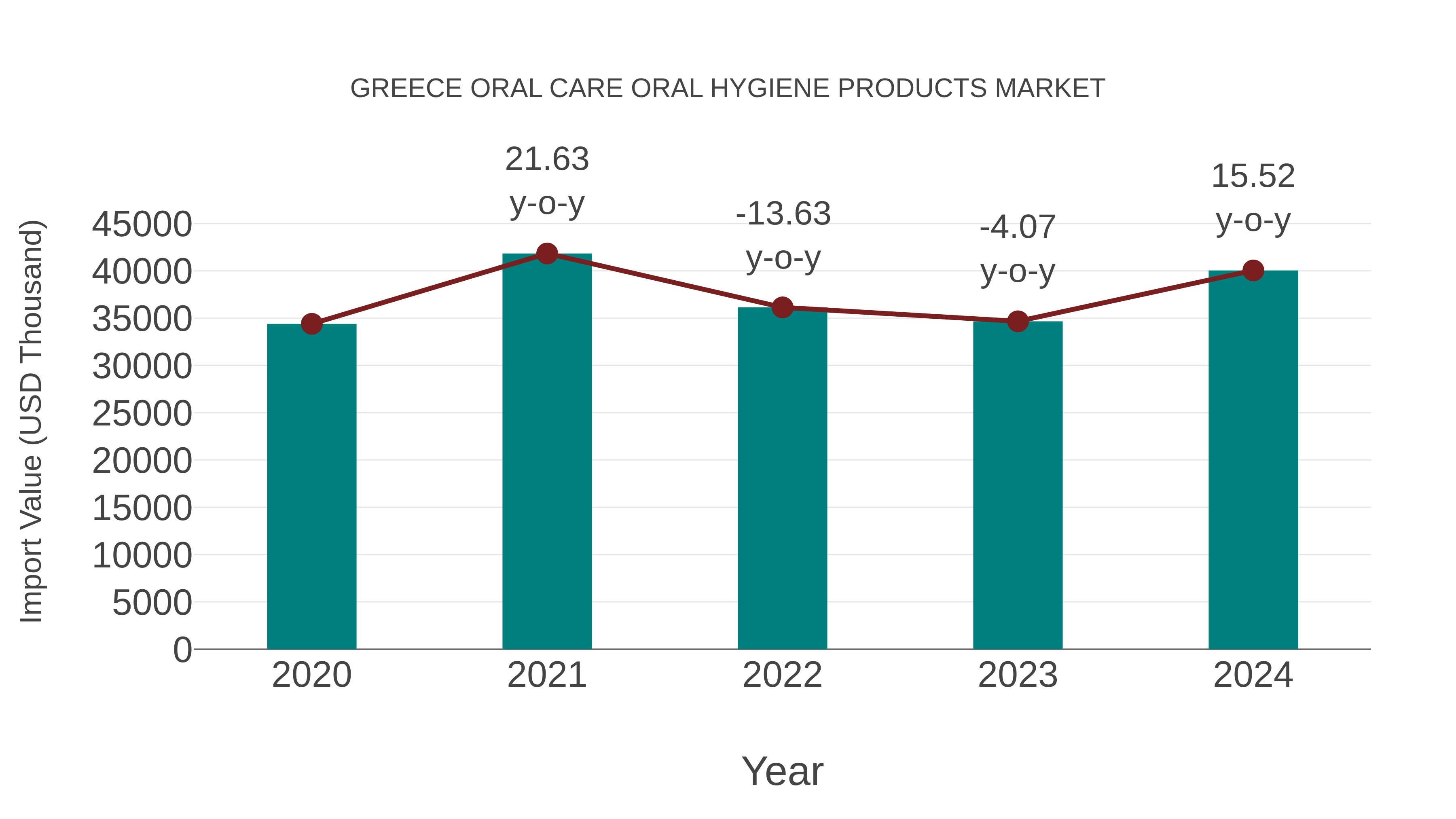  Greece Oral Care Oral Hygiene Products Market: Import Trend Analysis