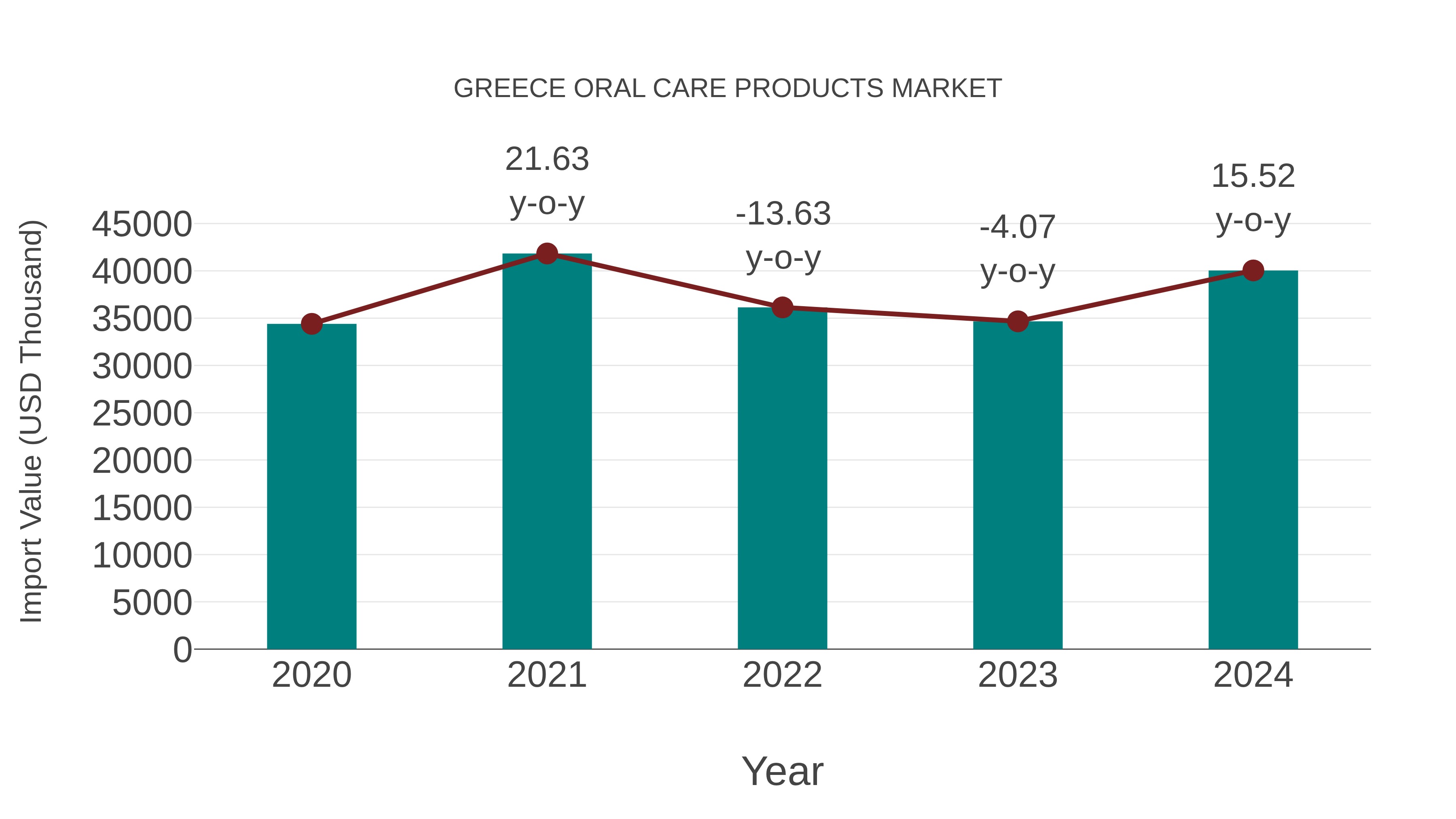  Greece Oral Care Products Market: Import Trend Analysis