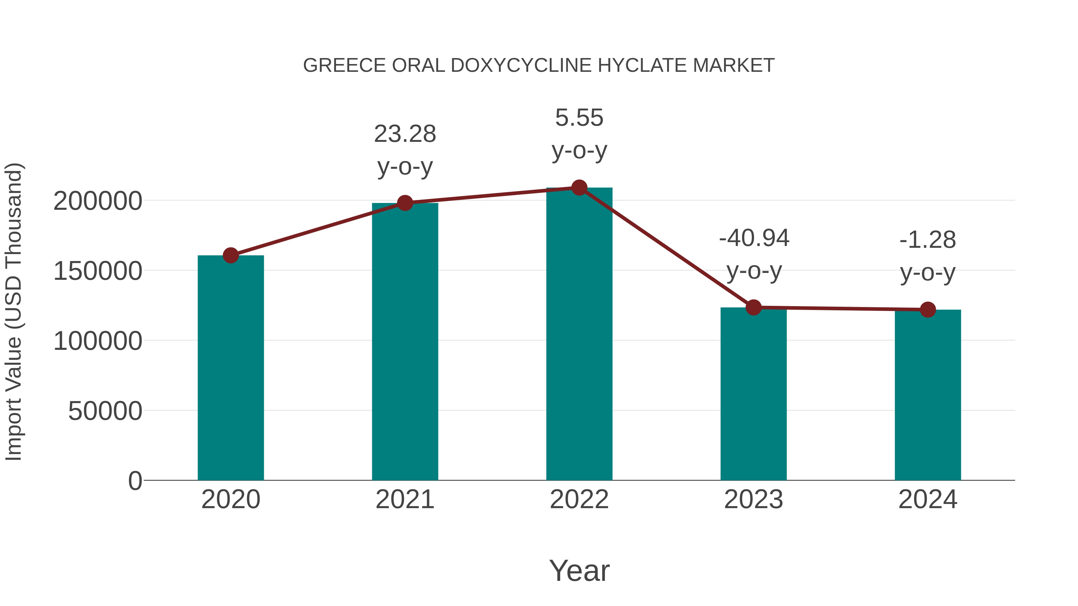  Greece Oral Doxycycline Hyclate Market: Import Trend Analysis