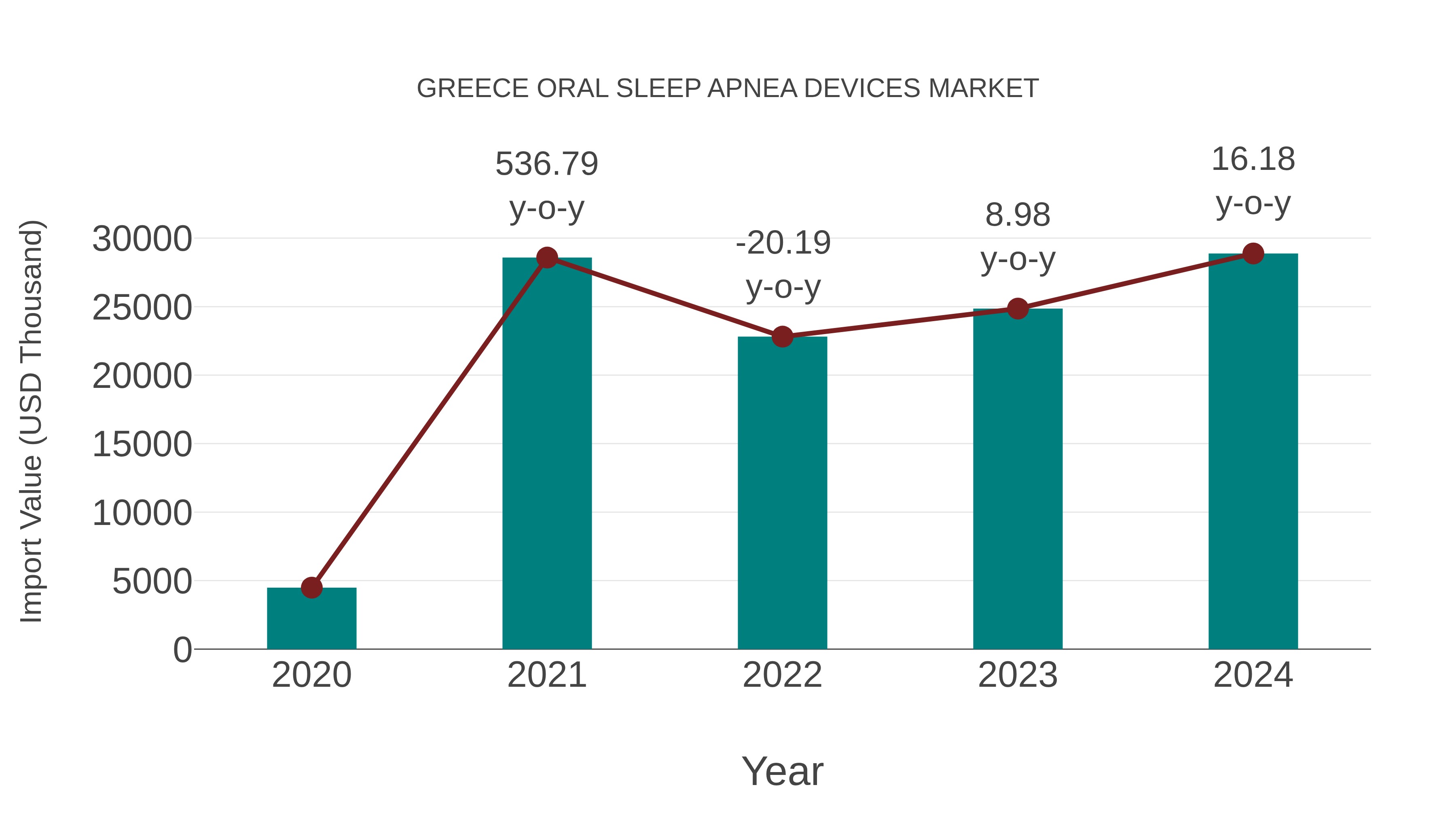  Greece Oral Sleep Apnea Devices Market: Import Trend Analysis