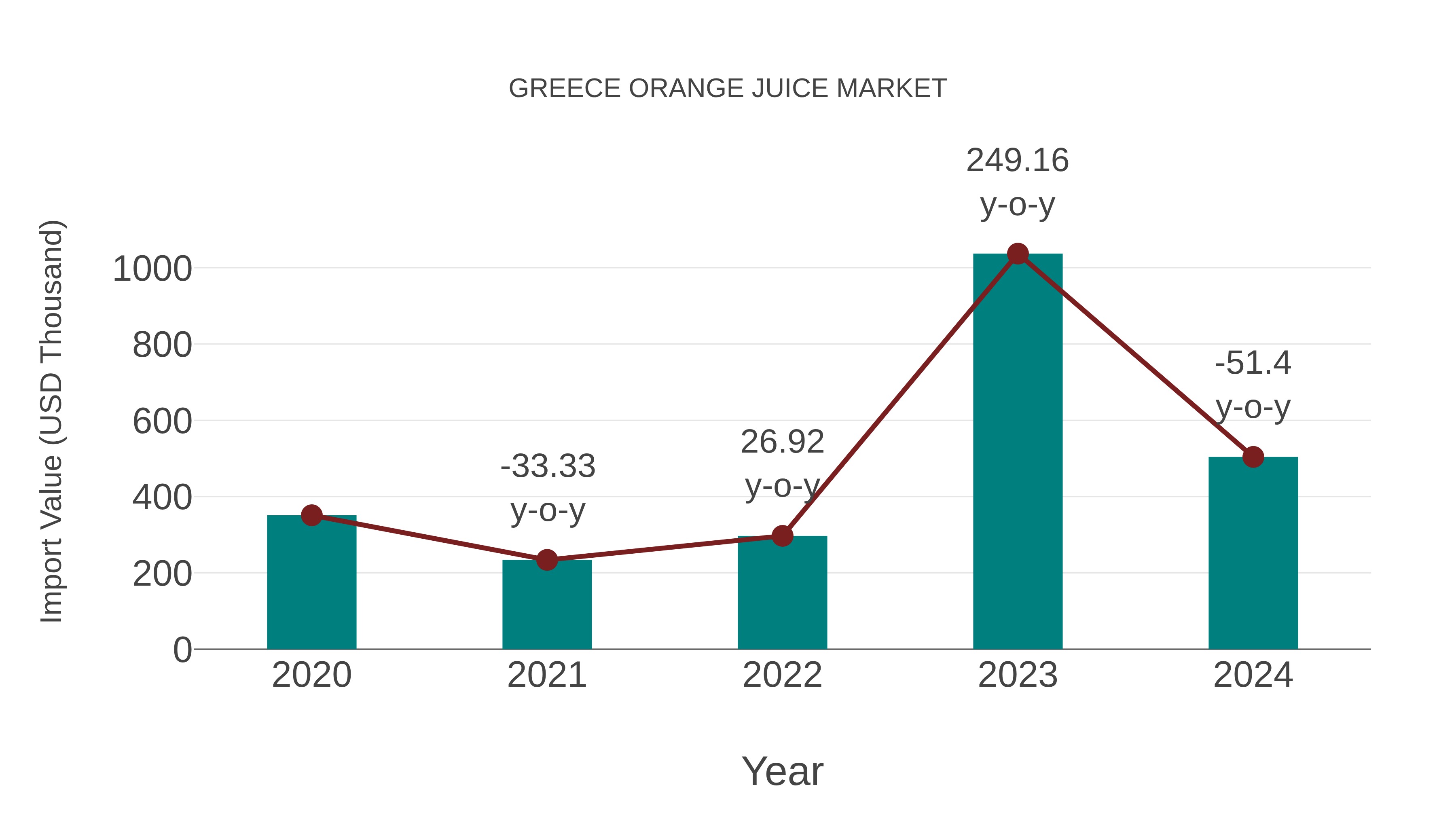  Greece Orange Juice Market: Import Trend Analysis