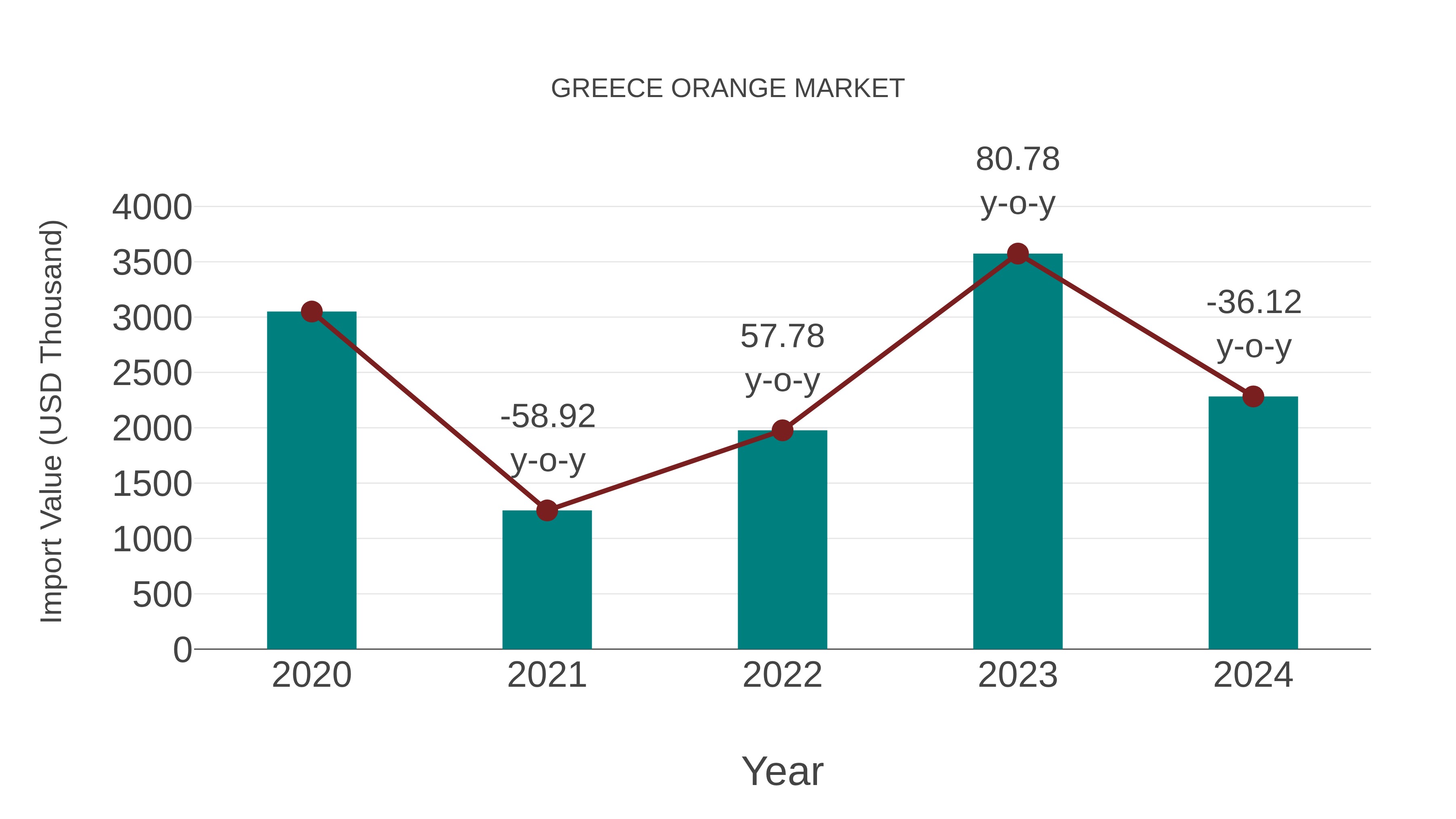 Greece Orange Market: Import Trend Analysis