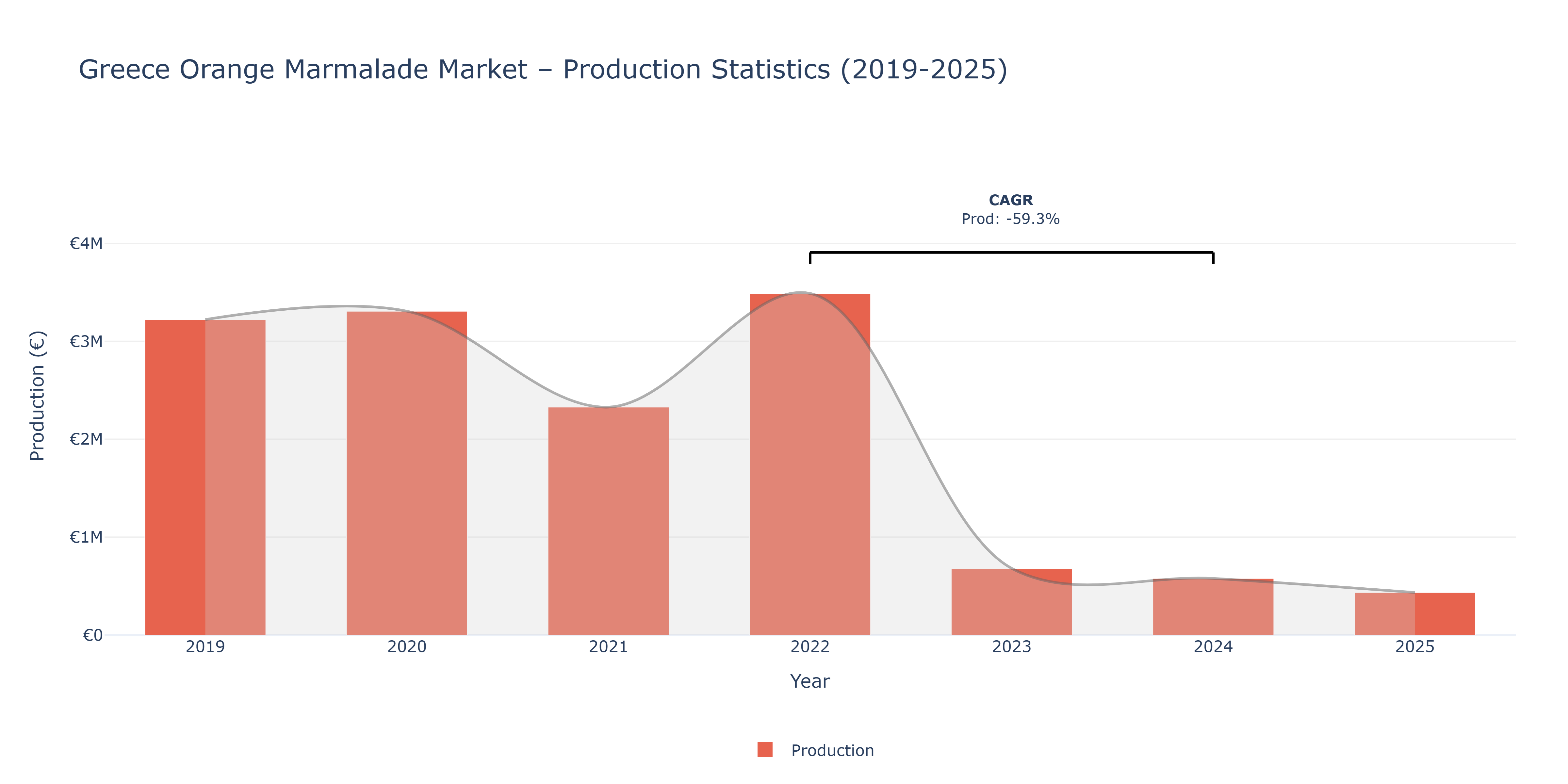 Greece Orange Marmalade - Market Production Statistics (2019-2025)