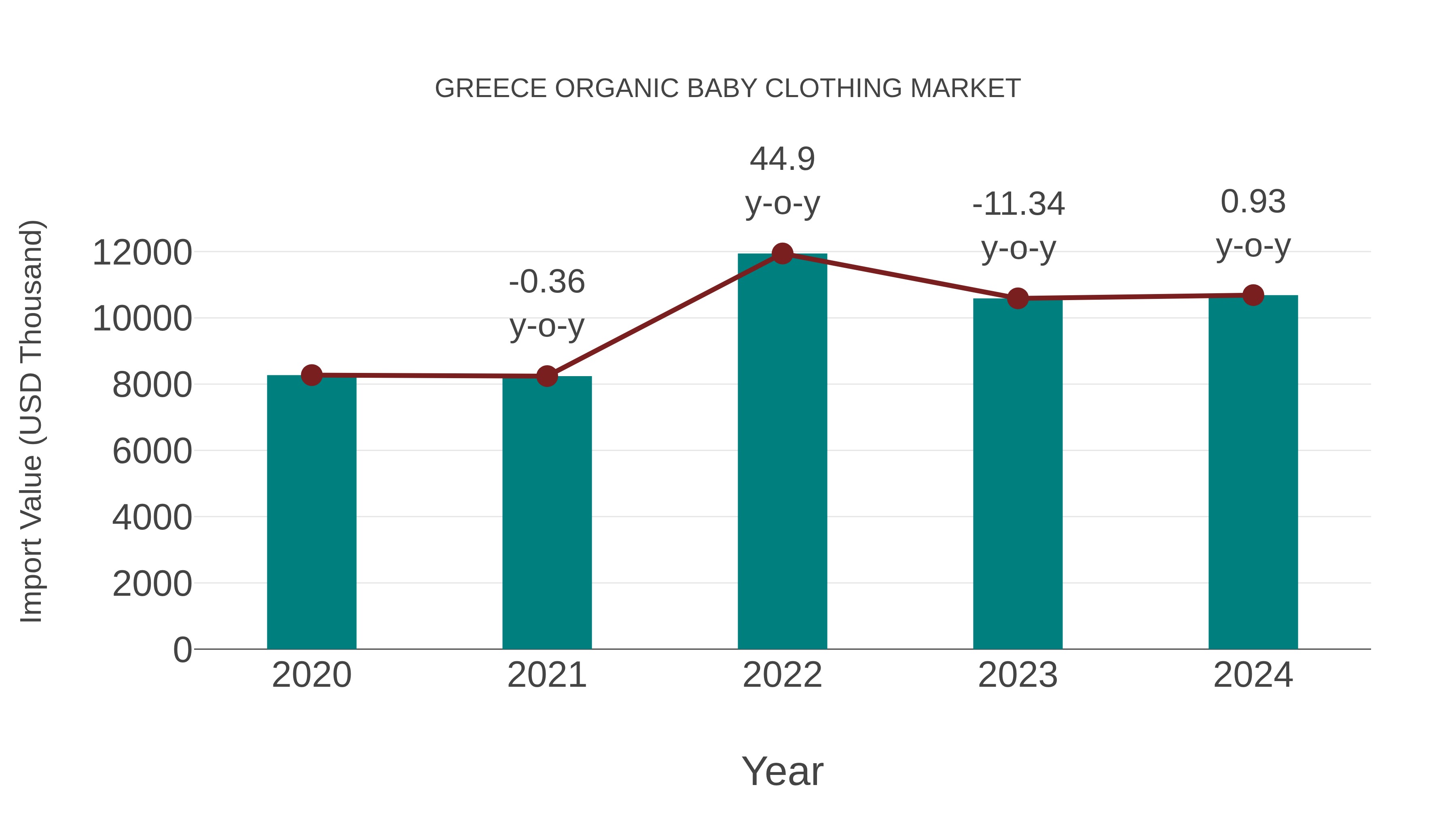 Greece Organic Baby Clothing Market: Import Trend Analysis