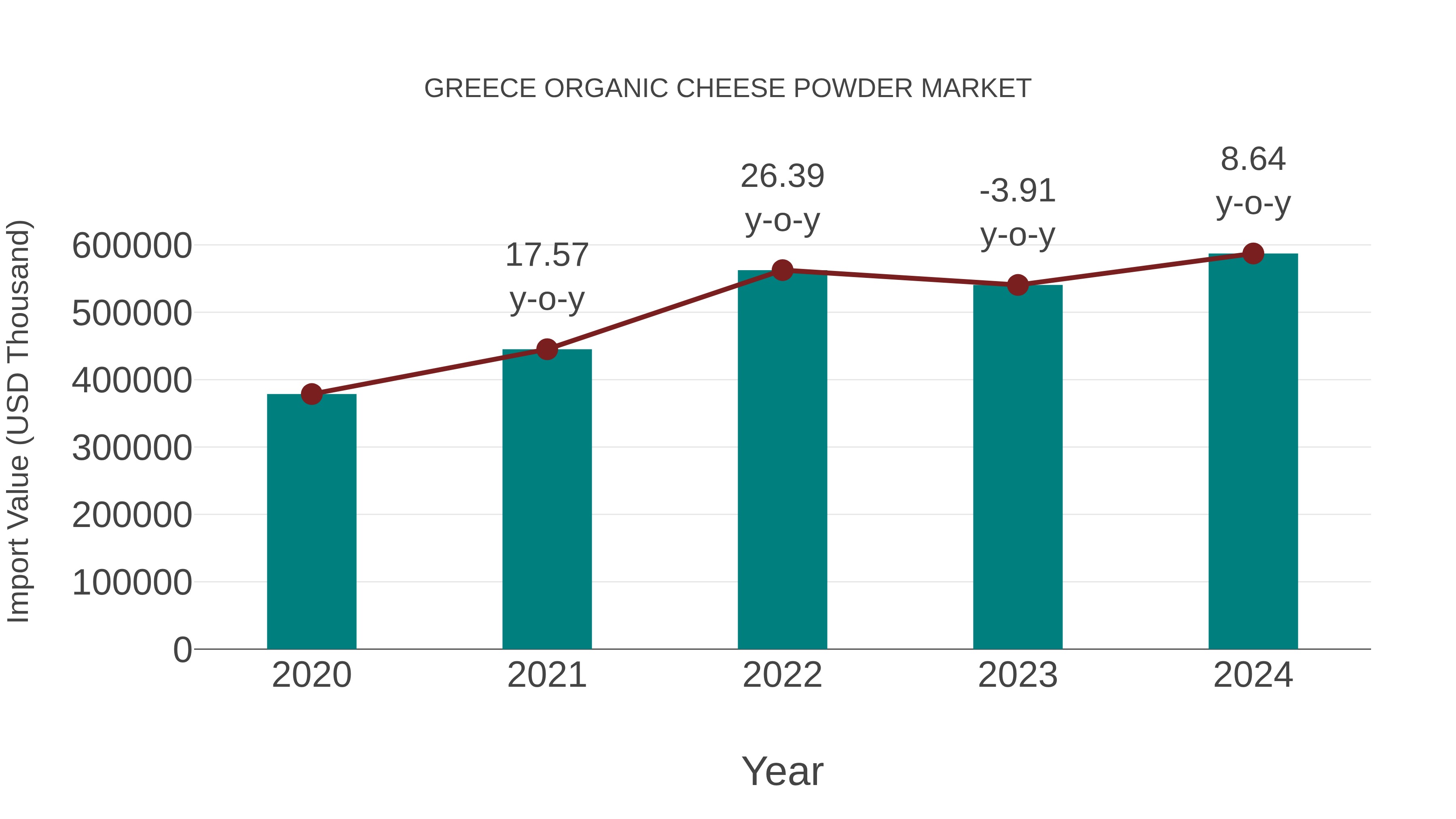 Greece Organic Cheese Powder Market: Import Trend Analysis