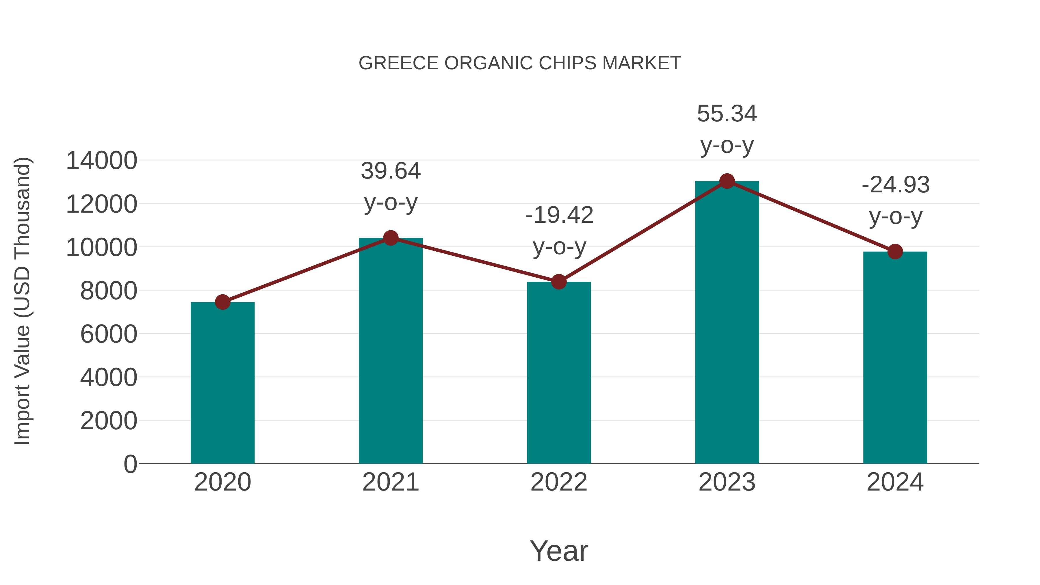  Greece Organic Chips Market: Import Trend Analysis