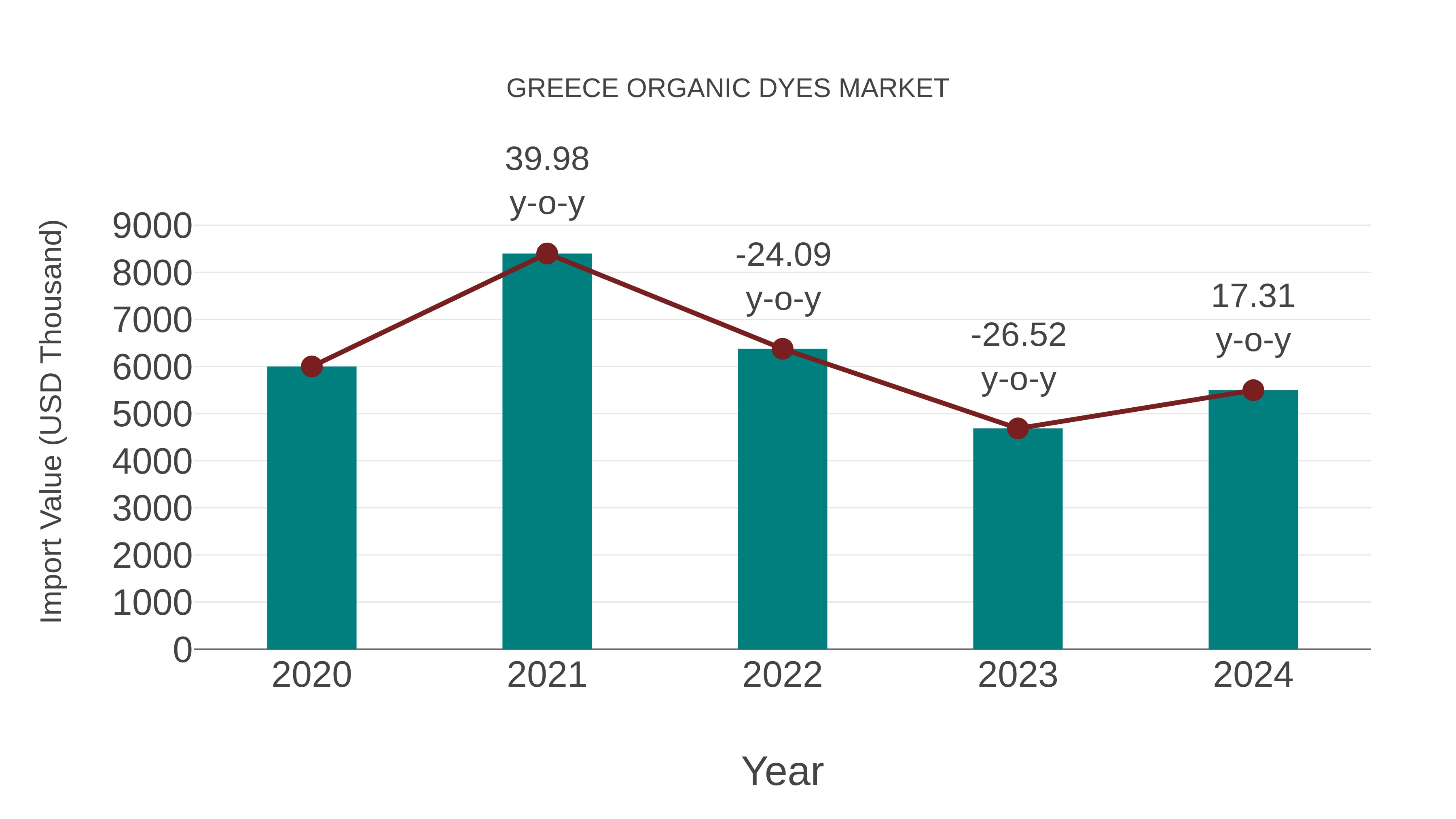 Greece Organic Dyes Market: Import Trend Analysis