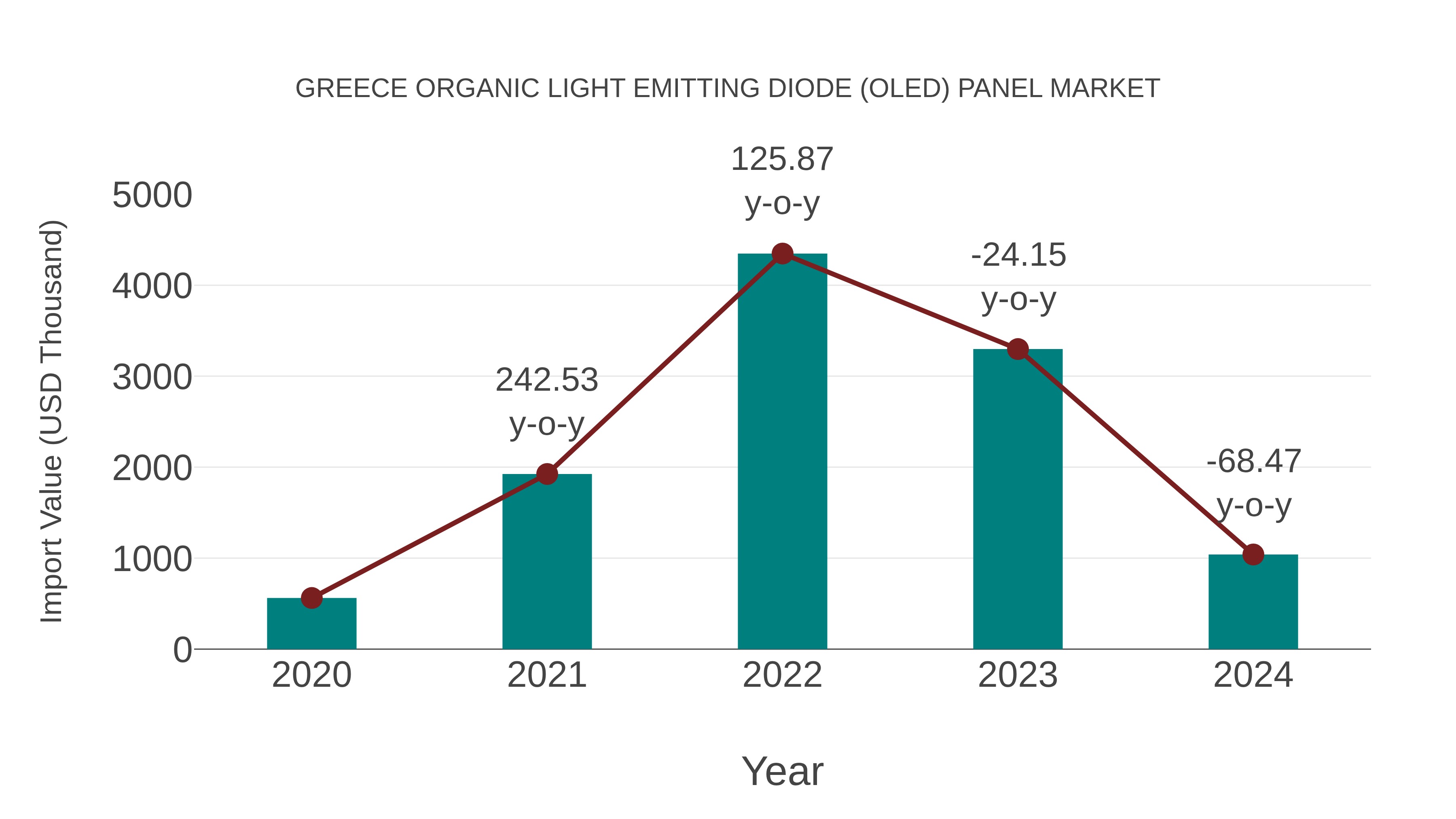  Greece Organic Light Emitting Diode (Oled) Panel Market: Import Trend Analysis