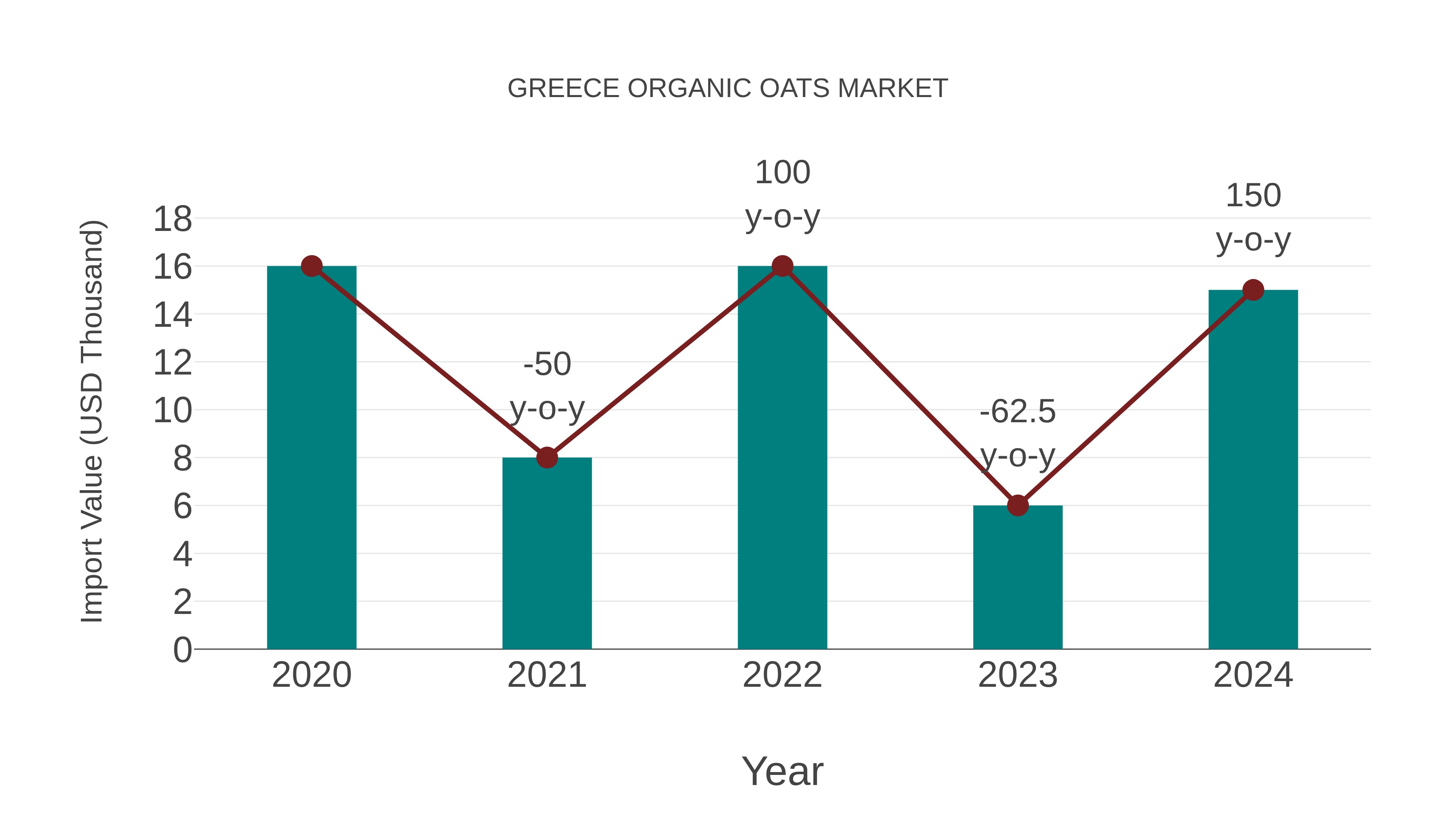  Greece Organic Oats Market: Import Trend Analysis