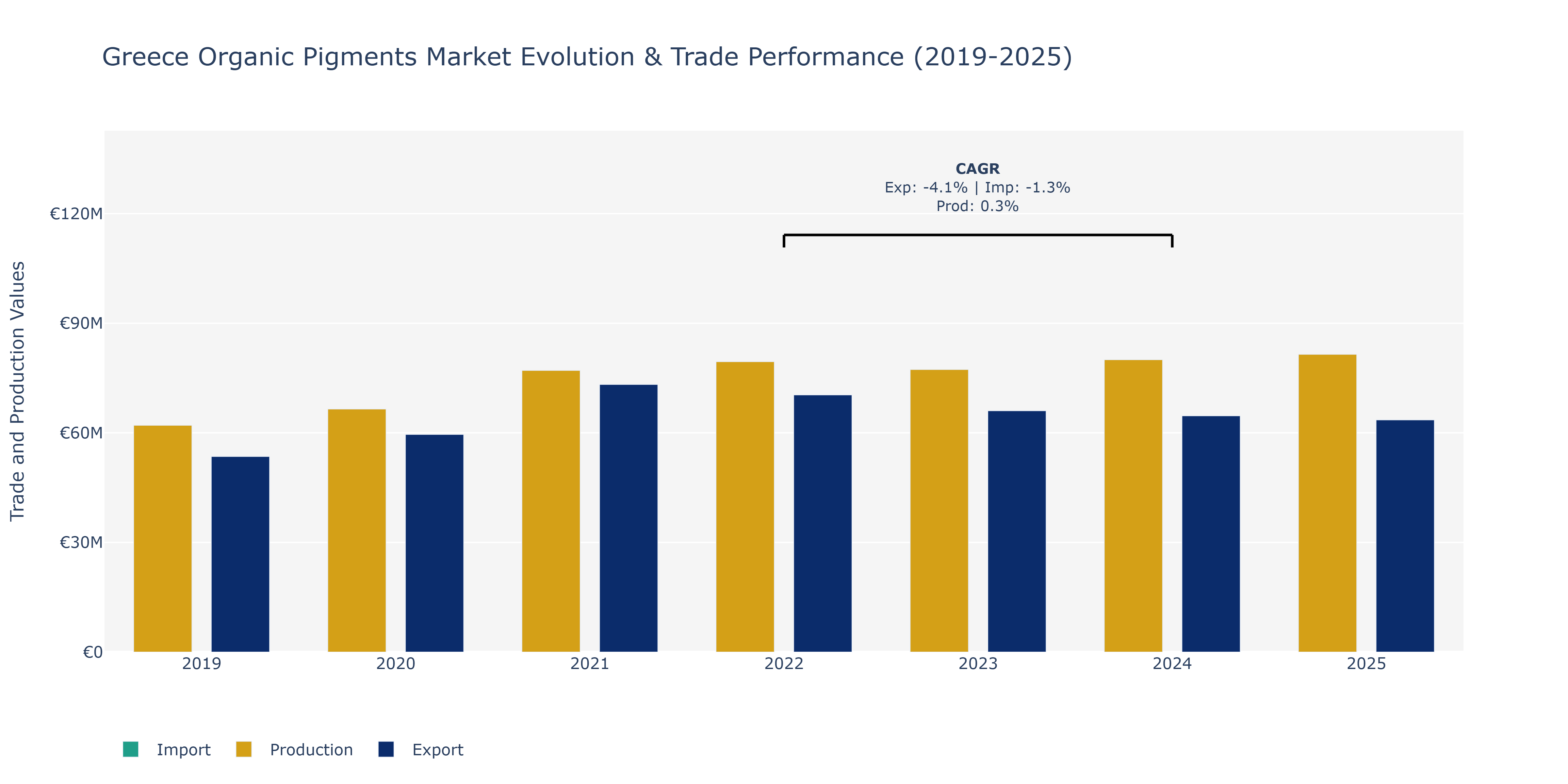 Greece Organic Pigments Market: Production & Trade Performance (2019-2025)