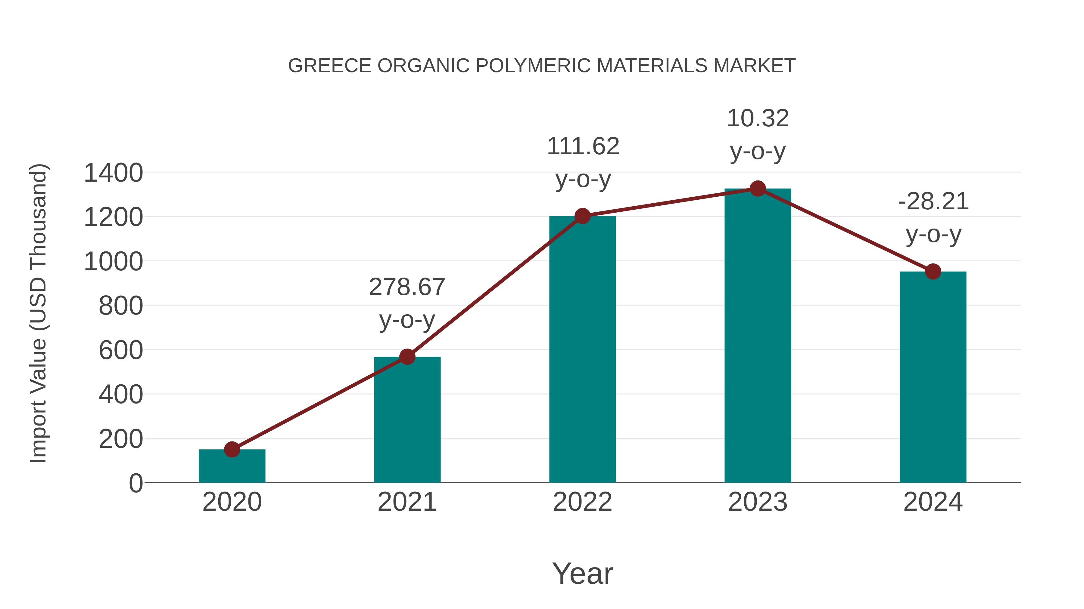  Greece Organic Polymeric Materials Market: Import Trend Analysis
