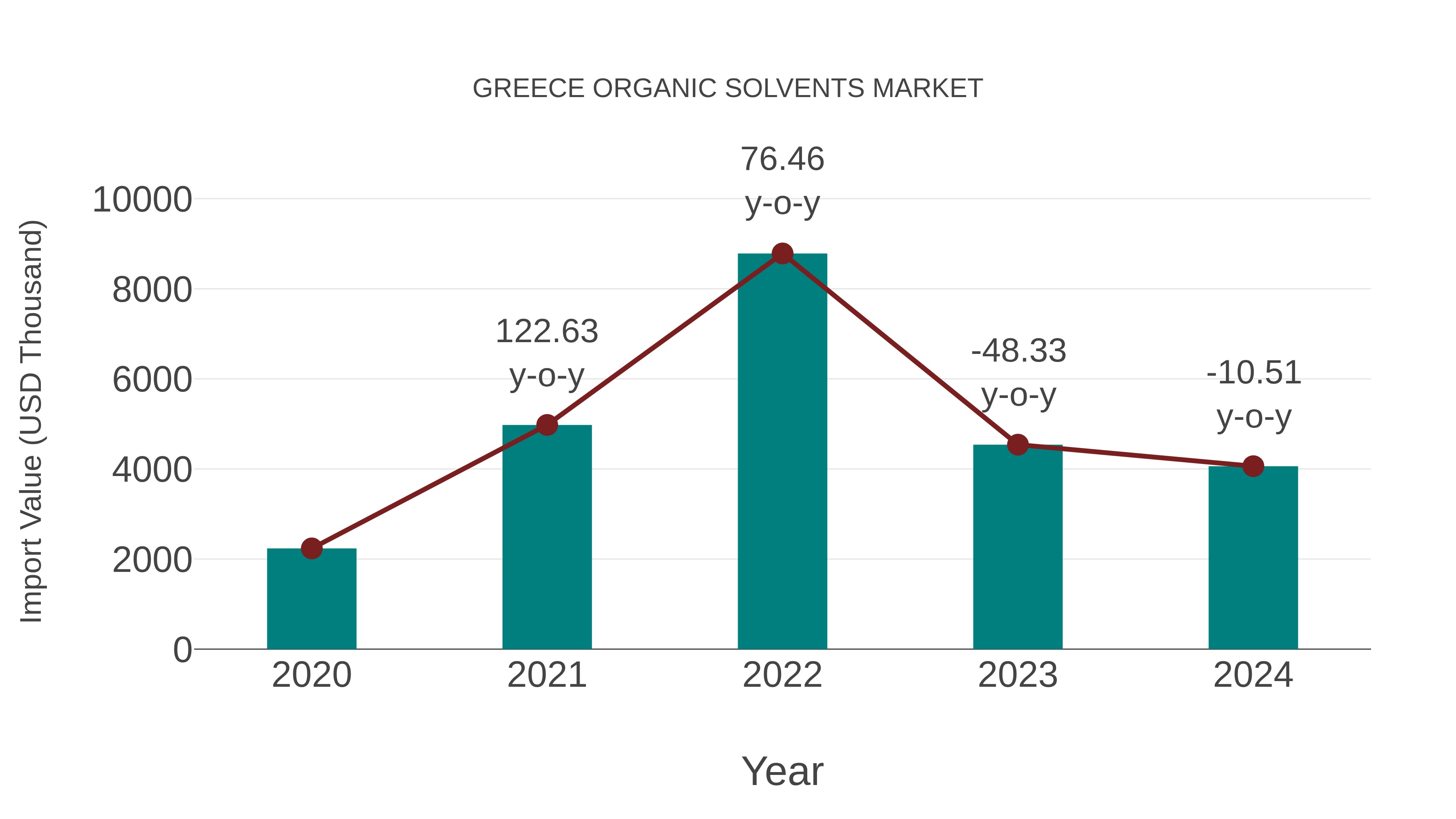  Greece Organic Solvents Market: Import Trend Analysis