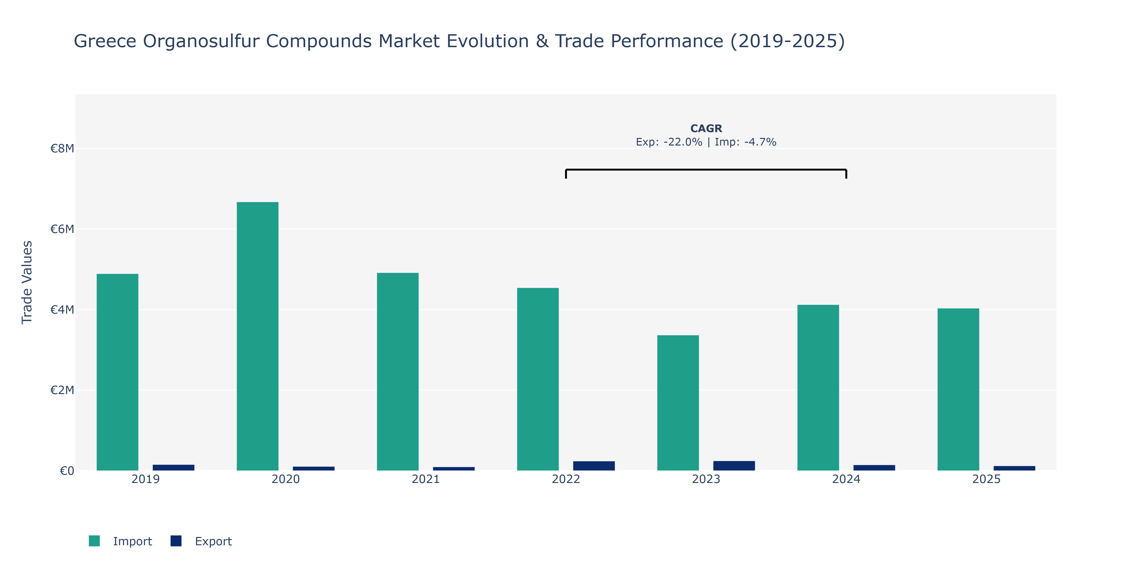 Greece Organosulfur Compounds Market: Production & Trade Performance (2019-2025)