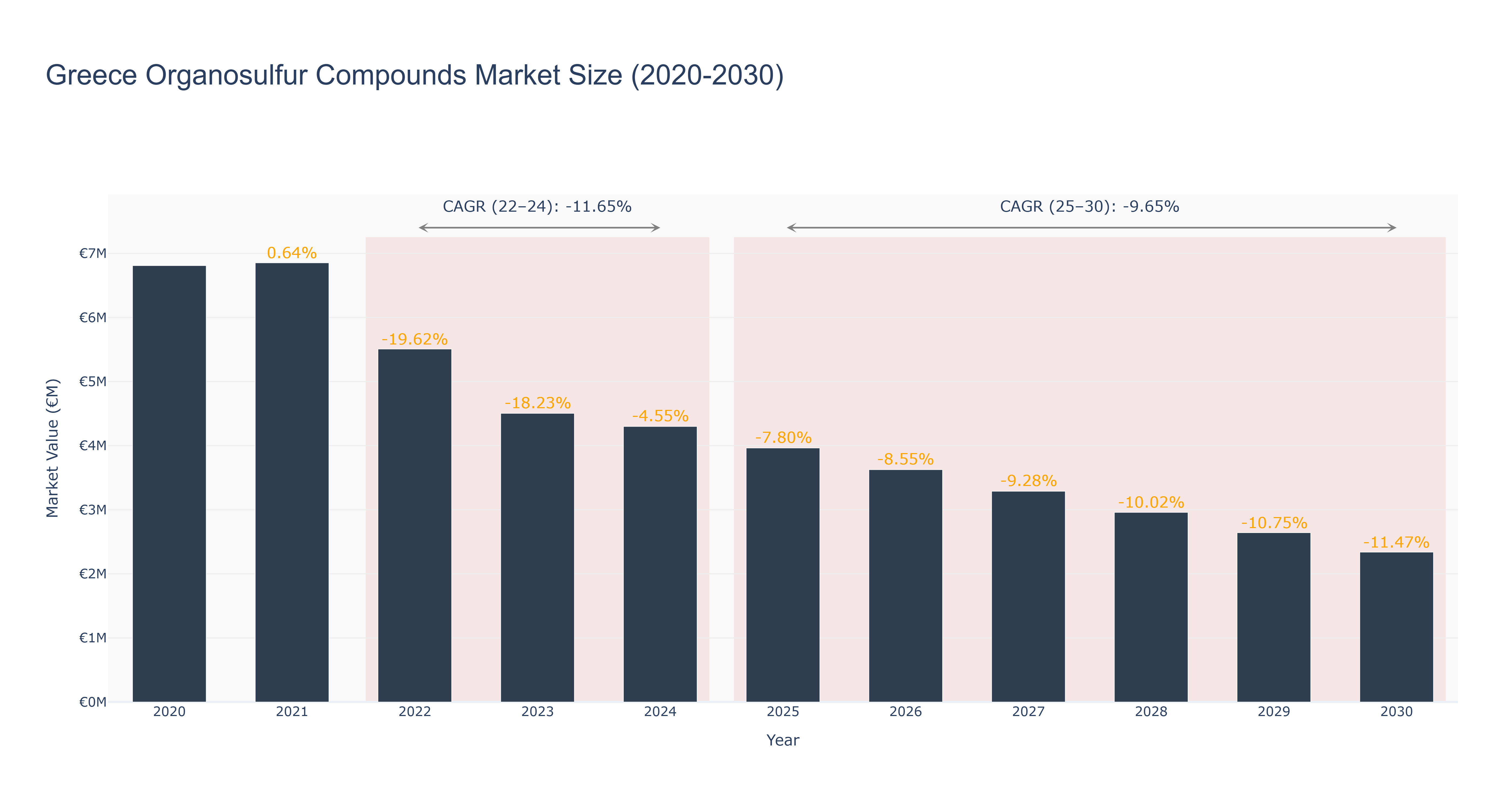 Greece Organosulfur Compounds Market Size (2020-2030)