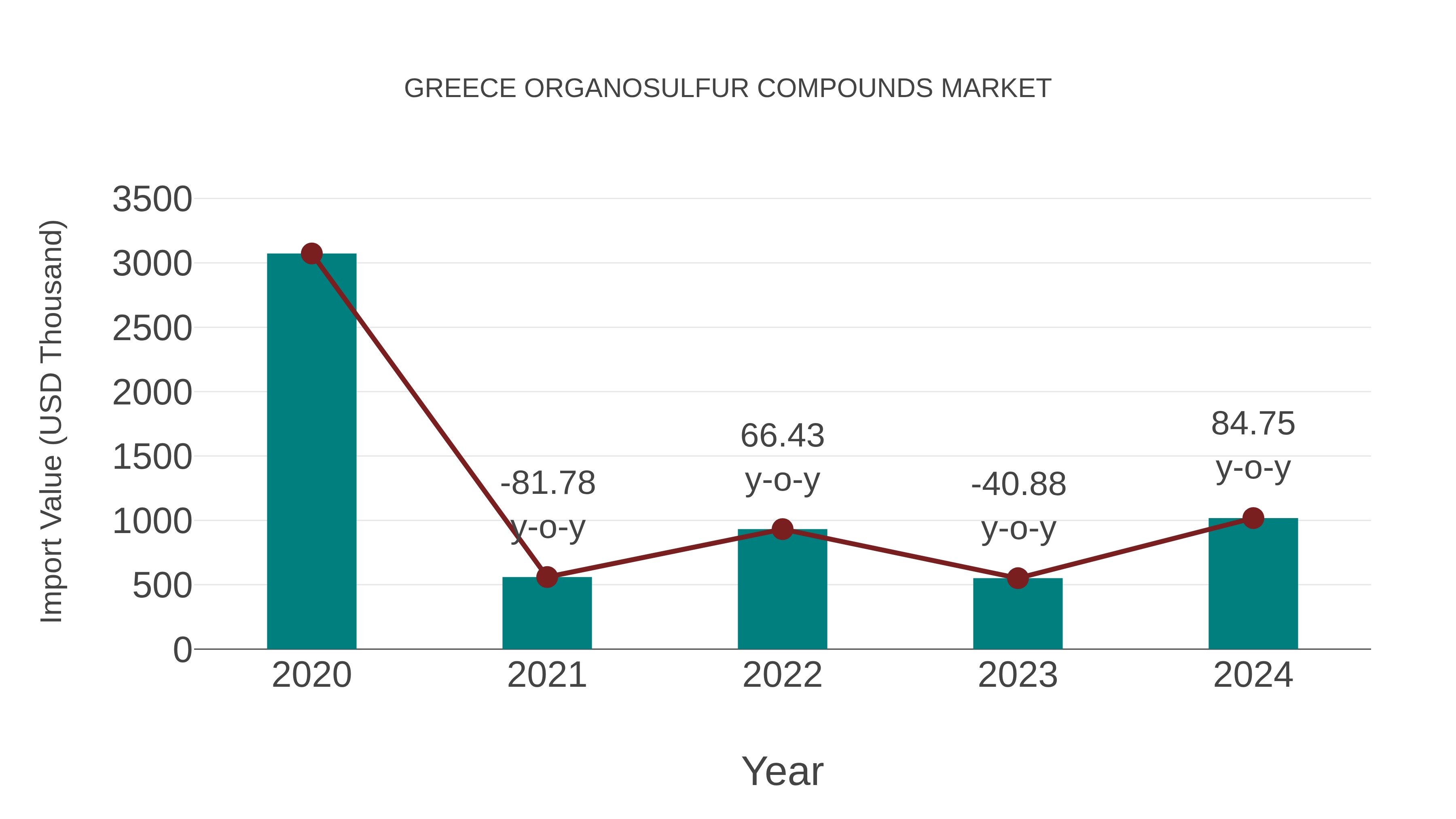 Greece Organosulfur Compounds Market: Import Trend Analysis
