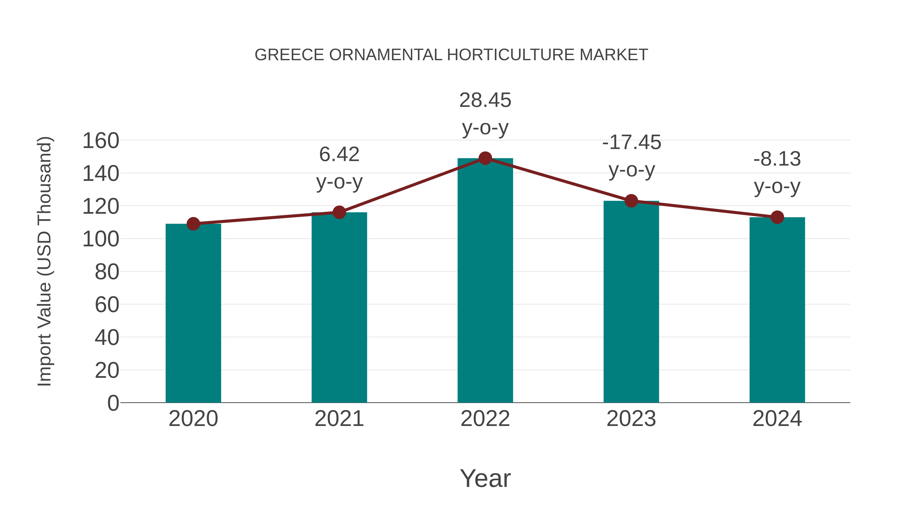  Greece Ornamental Horticulture Market: Import Trend Analysis
