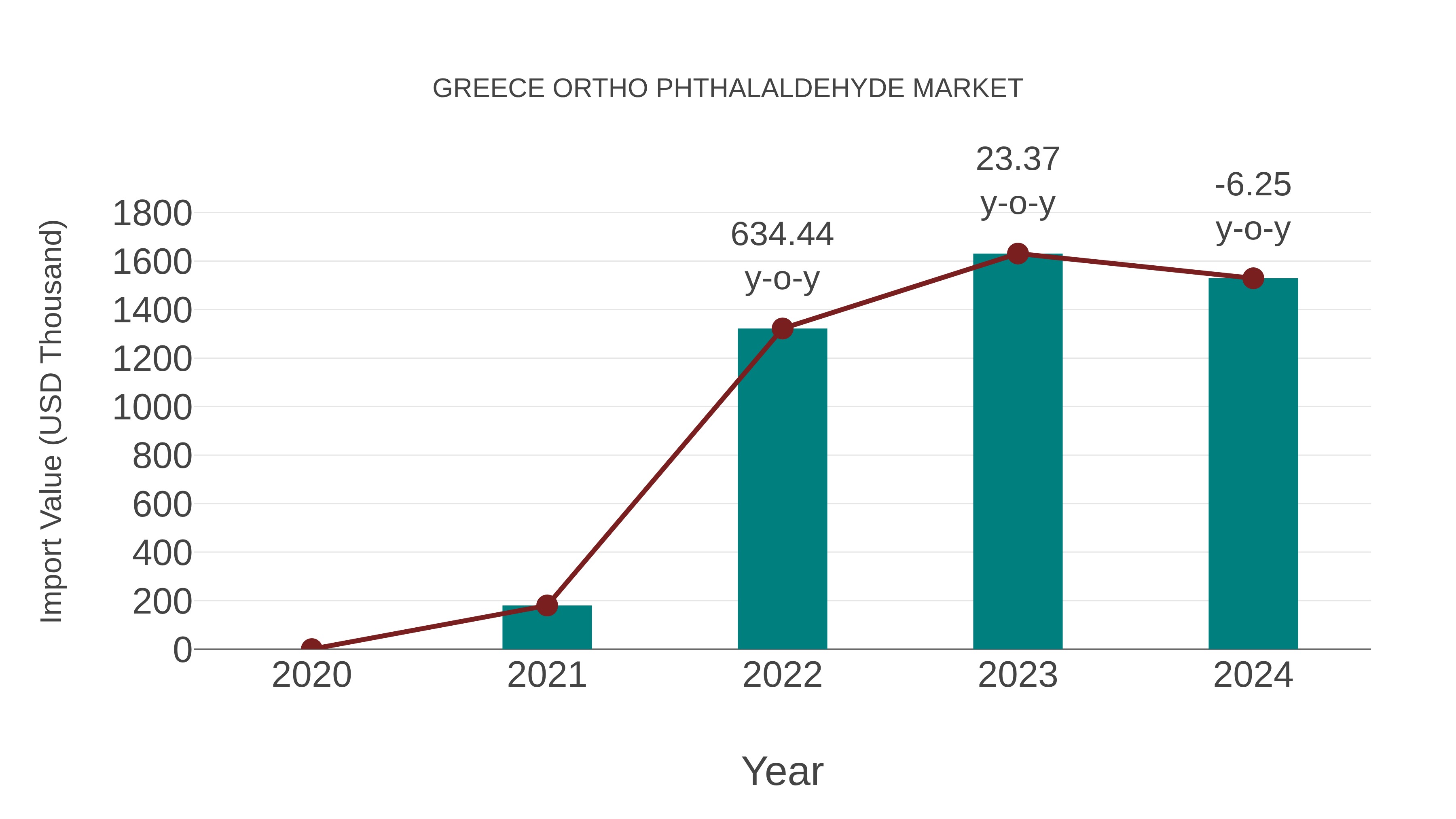 Greece Ortho Phthalaldehyde Market: Import Trend Analysis