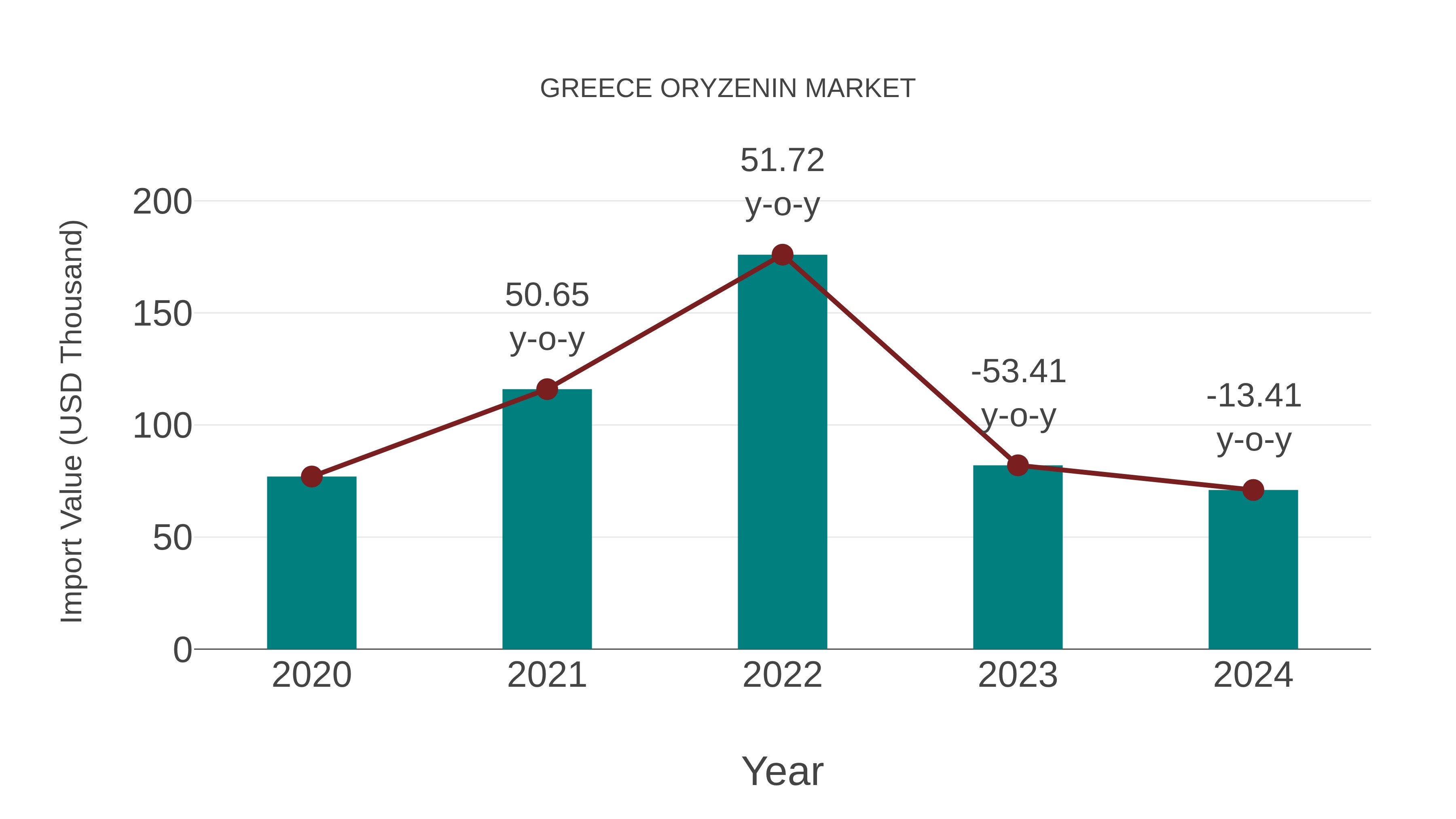  Greece Oryzenin Market: Import Trend Analysis