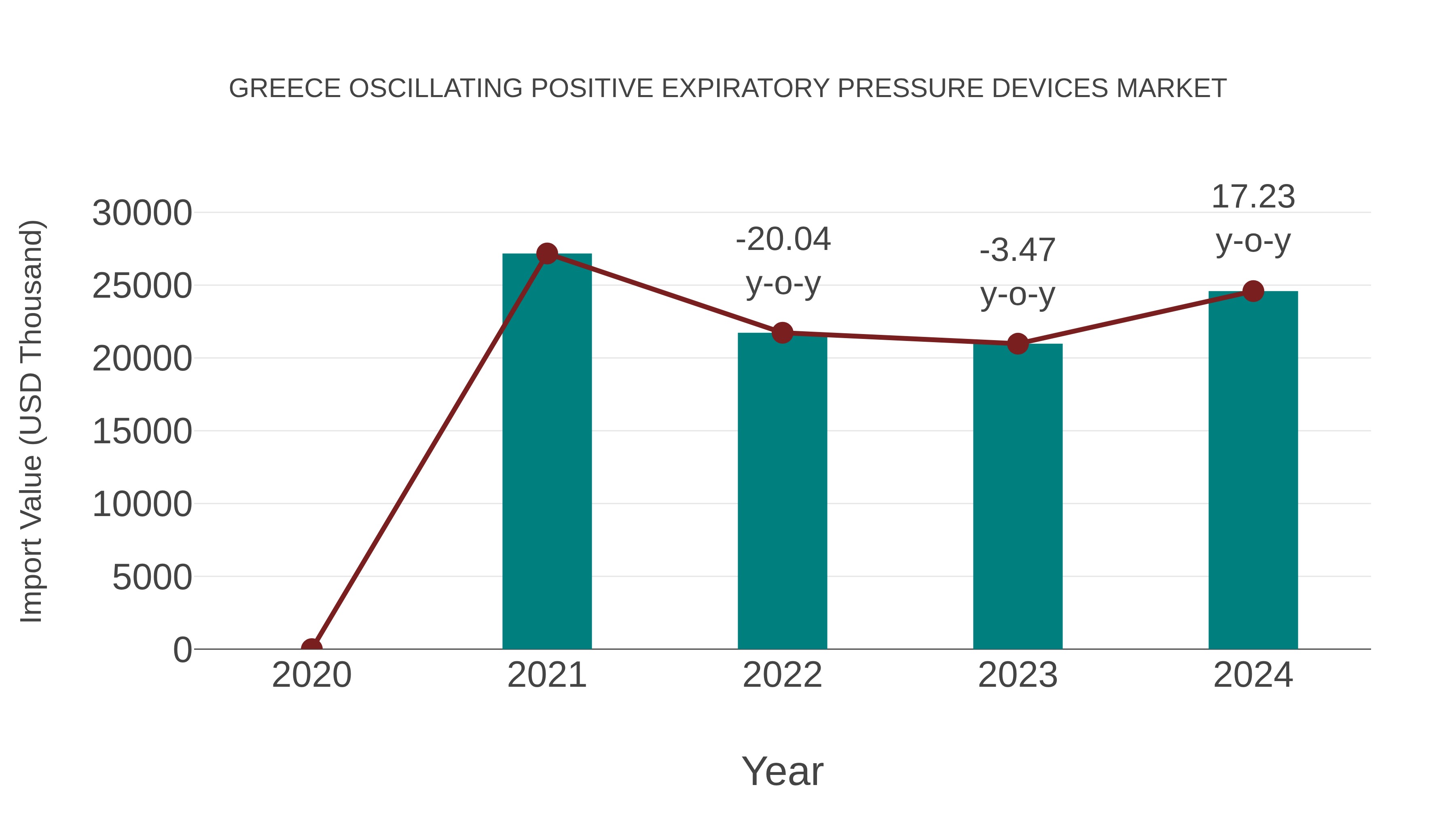 Greece Oscillating Positive Expiratory Pressure Devices Market: Import Trend Analysis