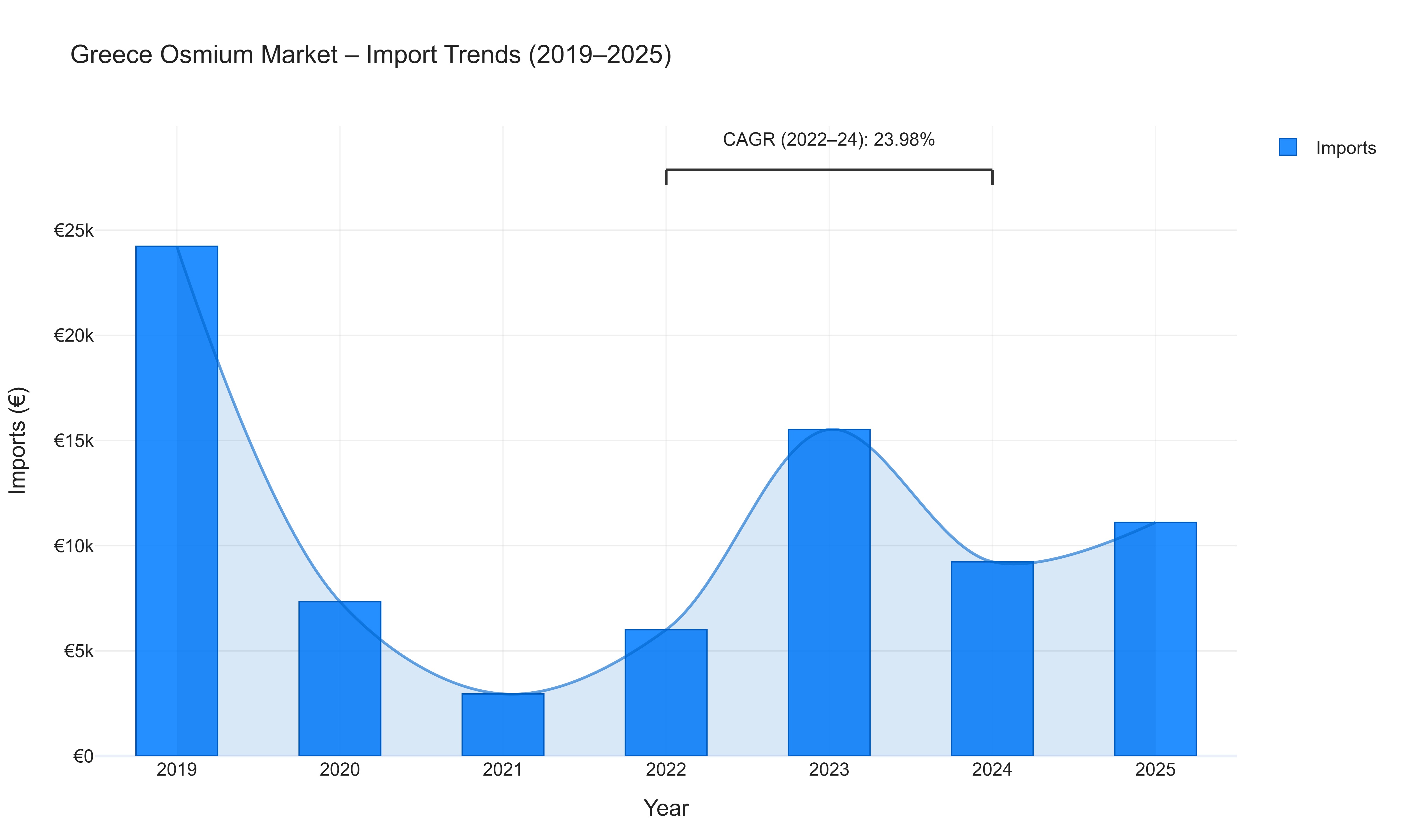 Greece Osmium Market - Import Trends (2019-2025)