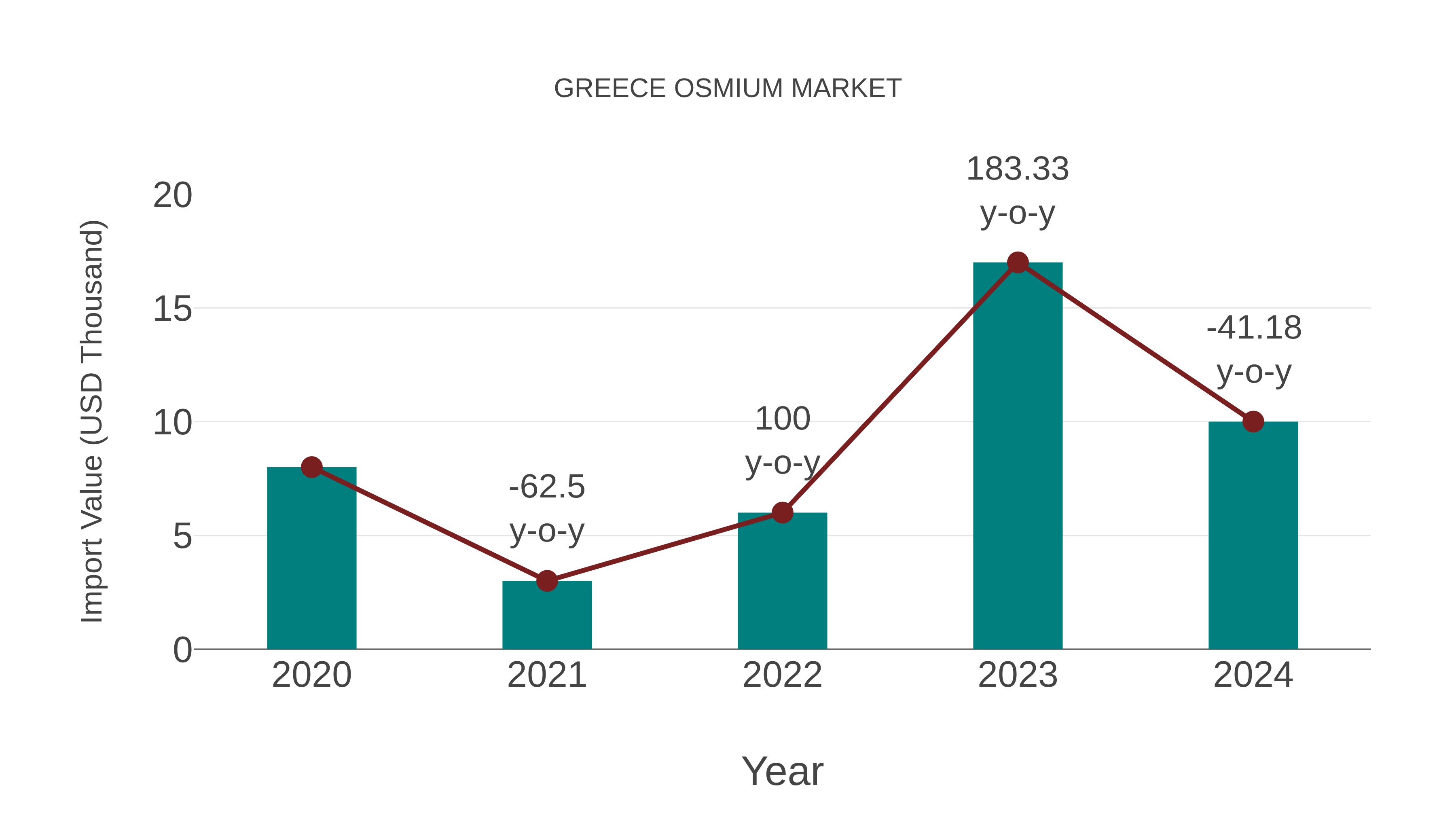  Greece Osmium Market: Import Trend Analysis