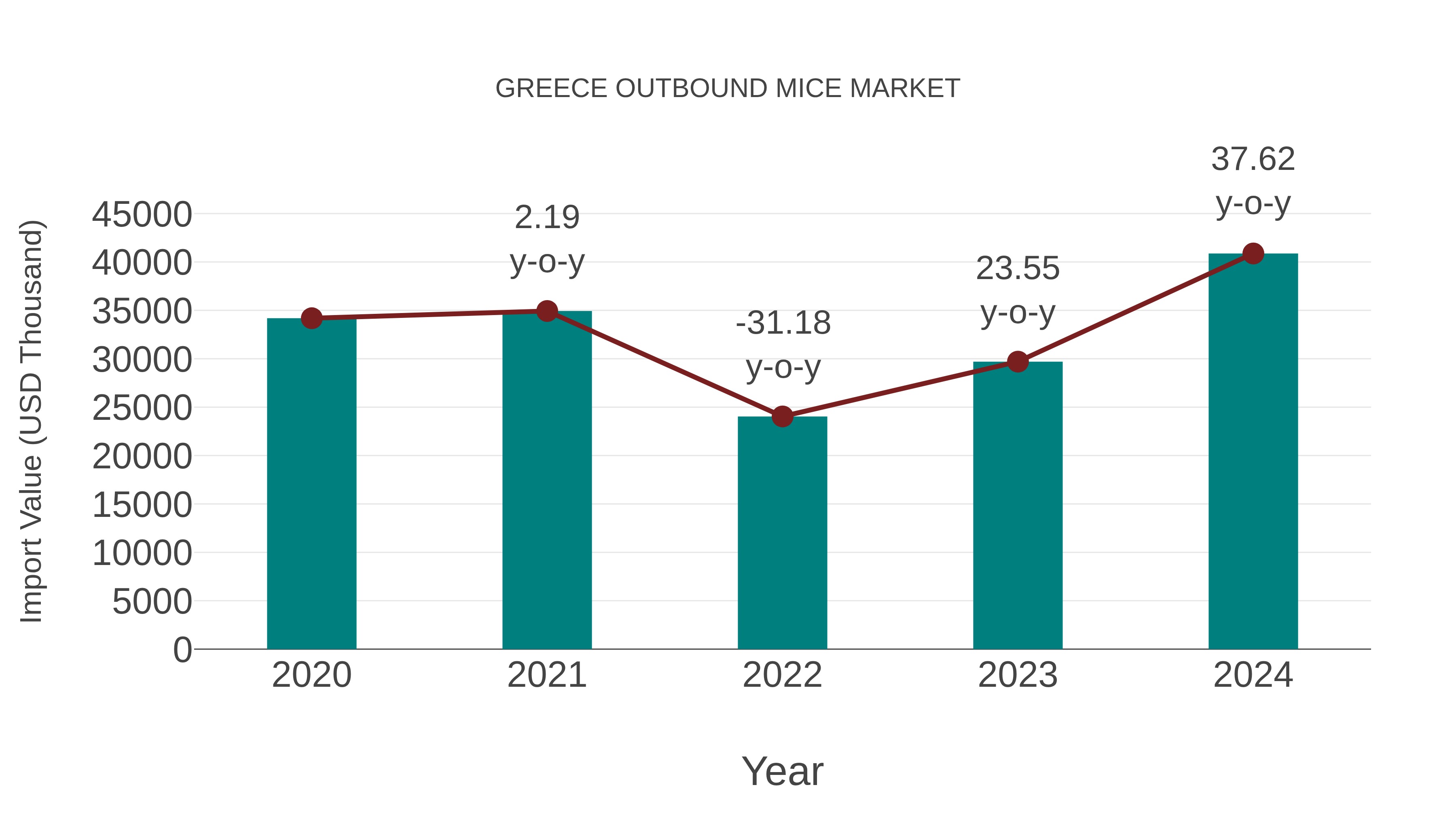 Greece Outbound Mice Market: Import Trend Analysis